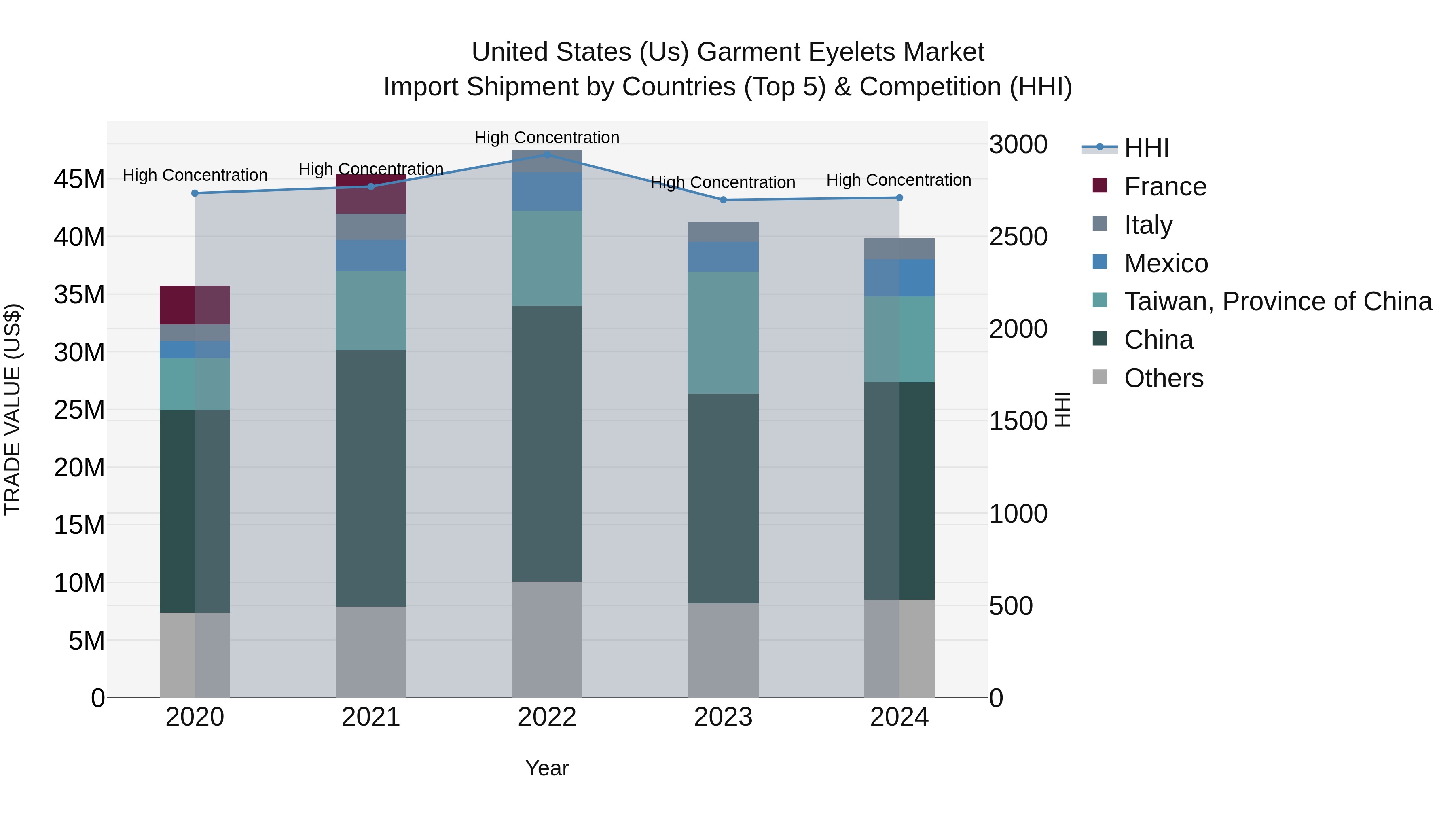 United States (US) Garment Eyelets Market Top 5 Importing Countries and Market Competition (HHI) Analysis