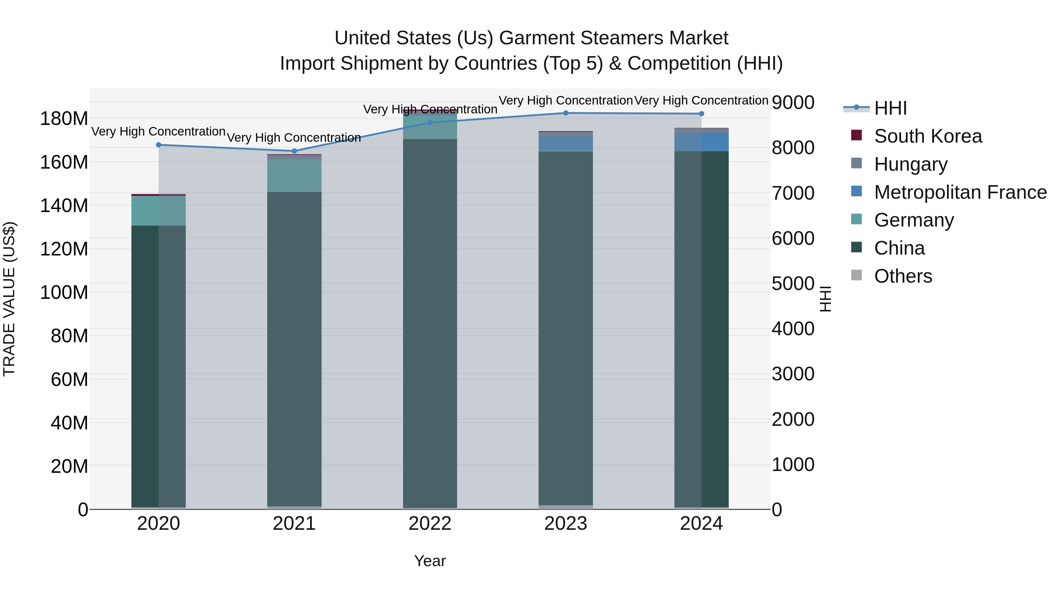 United States (US) Garment Steamers Market Top 5 Importing Countries and Market Competition (HHI) Analysis
