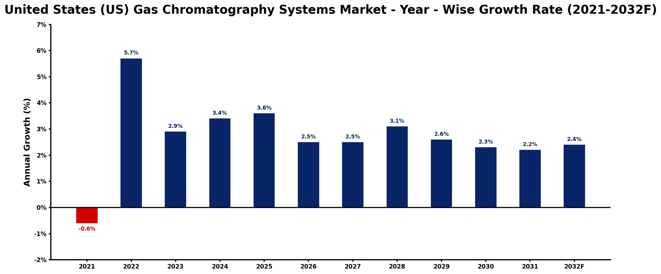United States (US) Gas Chromatography Systems Market Year-wise Growth Rate and Key Drivers