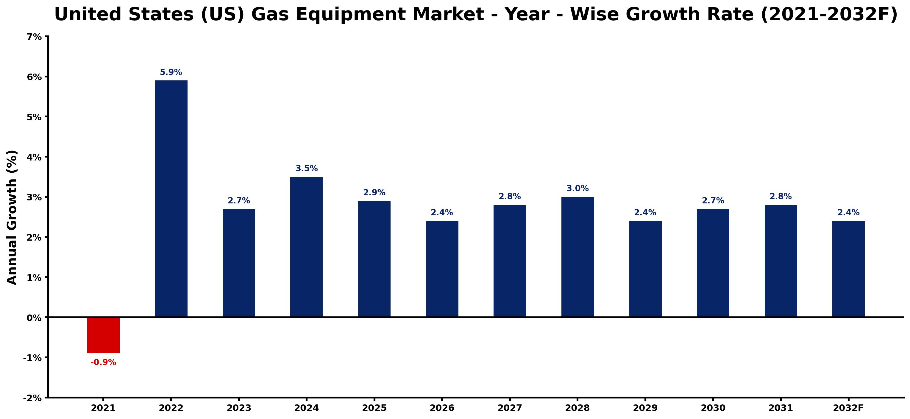 United States (US) Gas Equipment Market Year-wise Growth Rate and Key Drivers