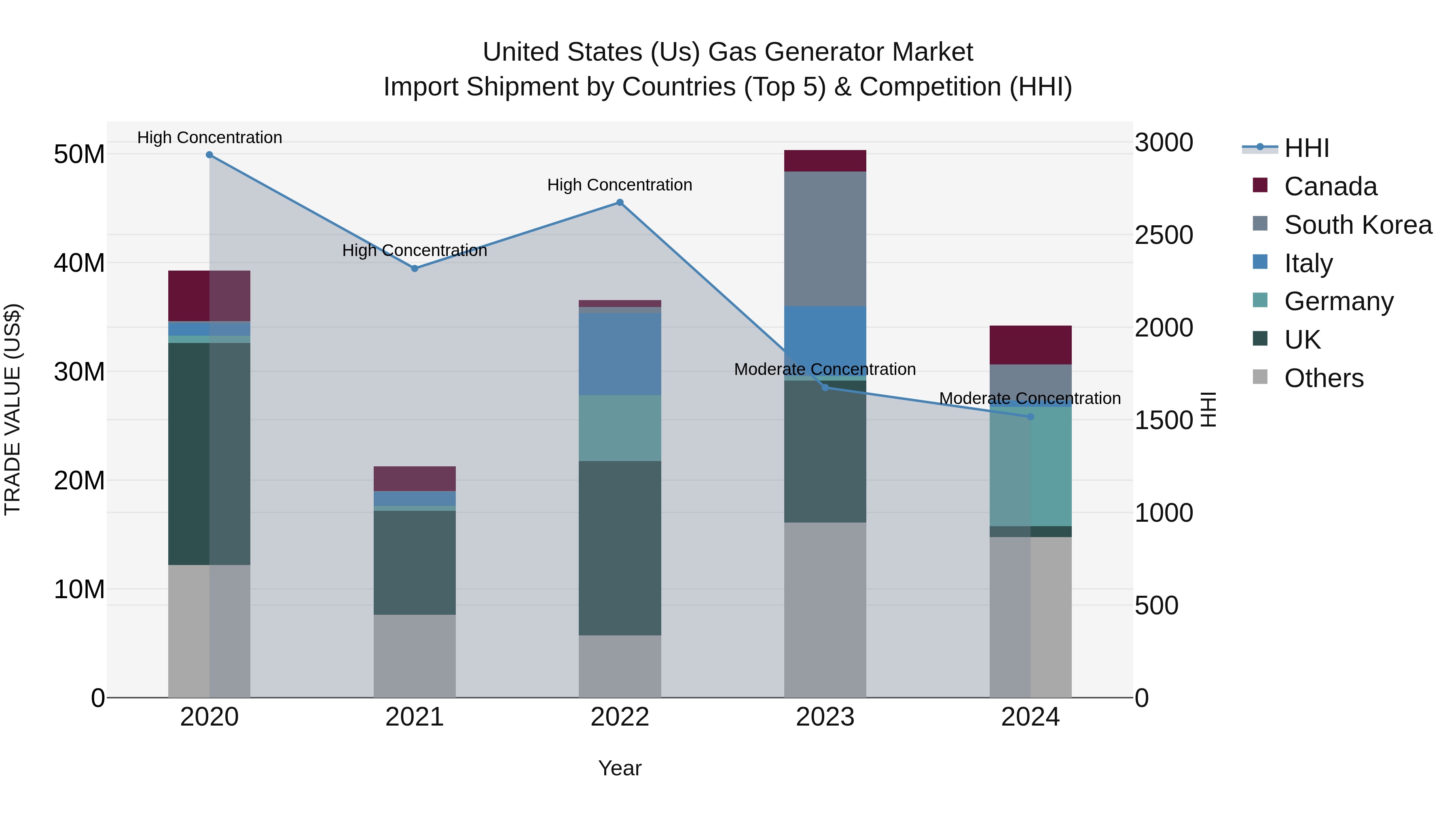 United States (US) Gas Generator Market Top 5 Importing Countries and Market Competition (HHI) Analysis