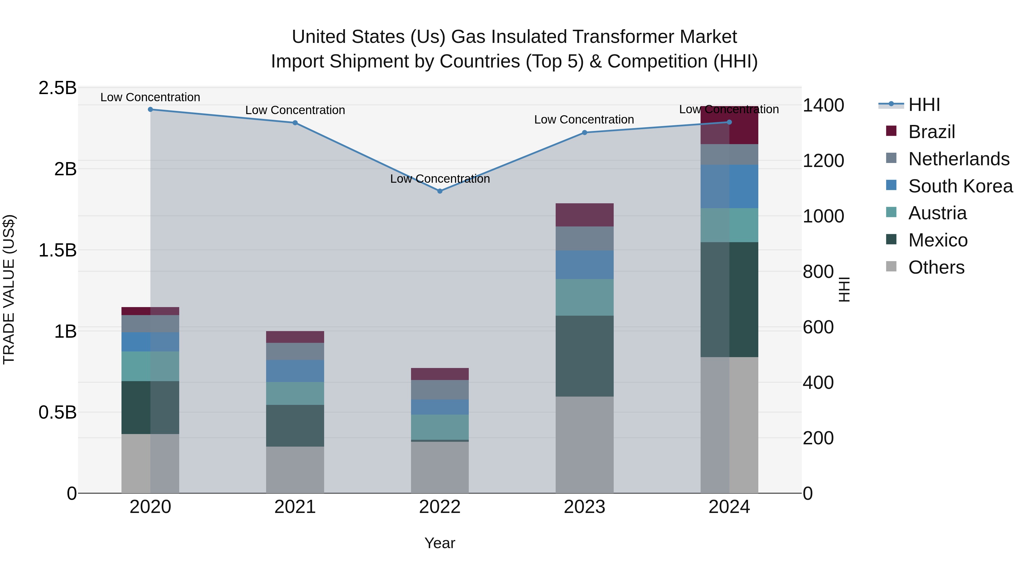 United States (US) Gas Insulated Transformer Market Top 5 Importing Countries and Market Competition (HHI) Analysis