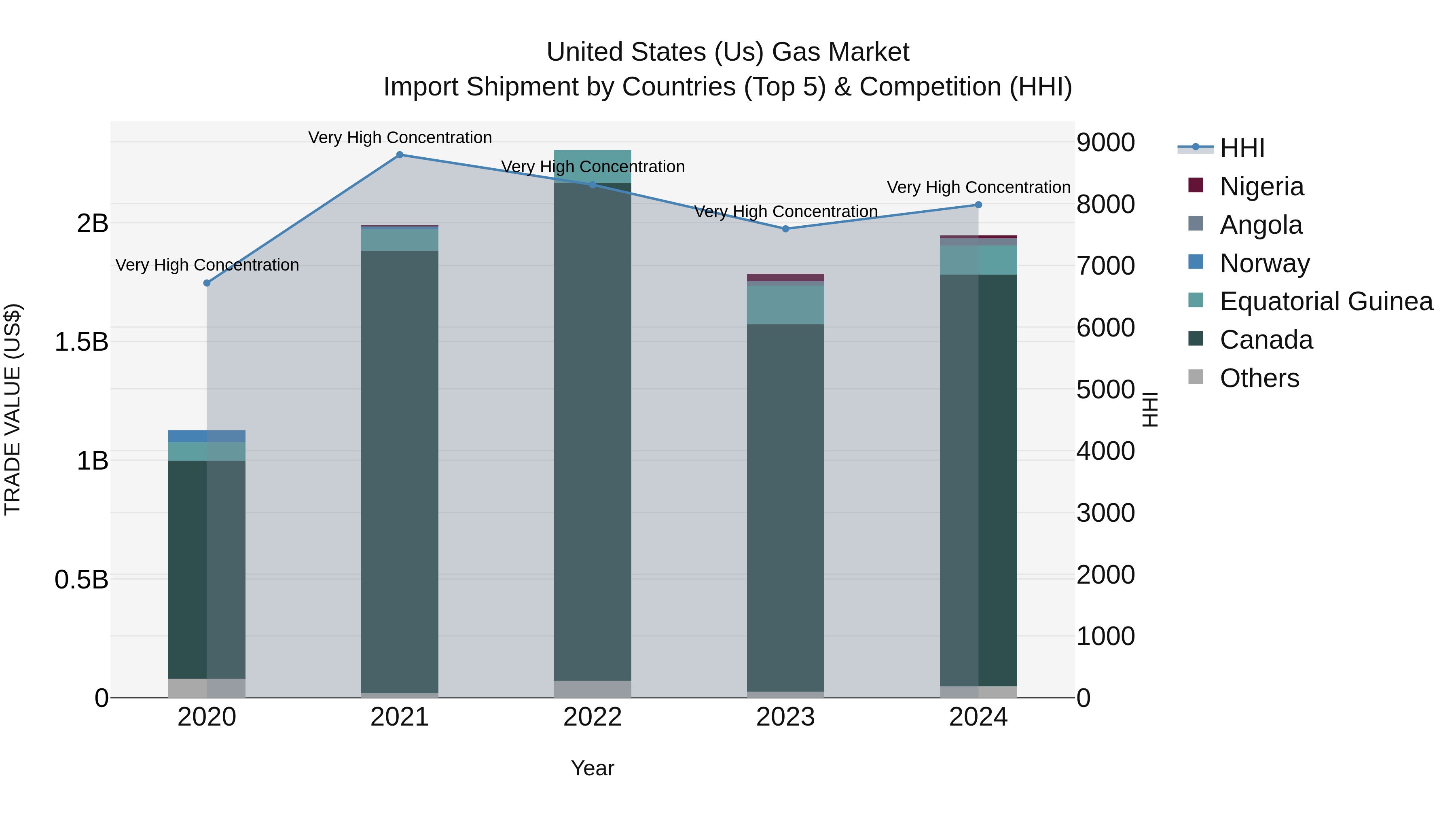 United States (US) Gas Market Top 5 Importing Countries and Market Competition (HHI) Analysis