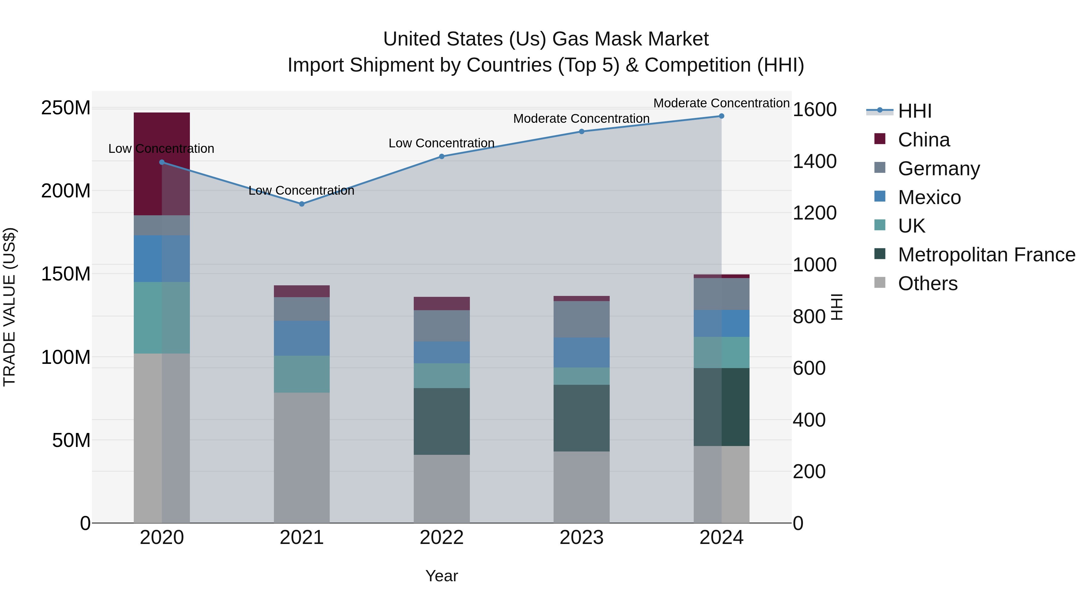 United States (US) Gas Mask Market Top 5 Importing Countries and Market Competition (HHI) Analysis