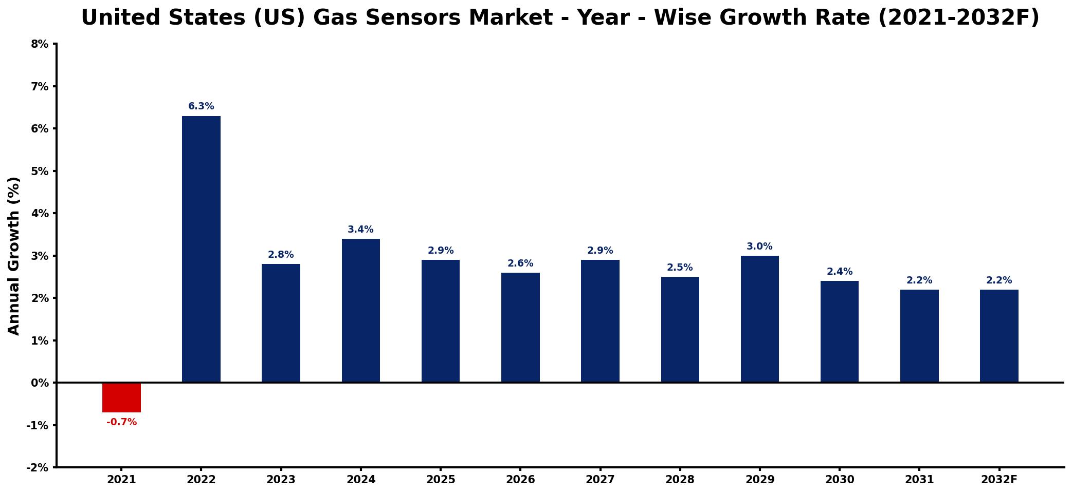 United States (US) Gas Sensors Market Year-wise Growth Rate and Key Drivers