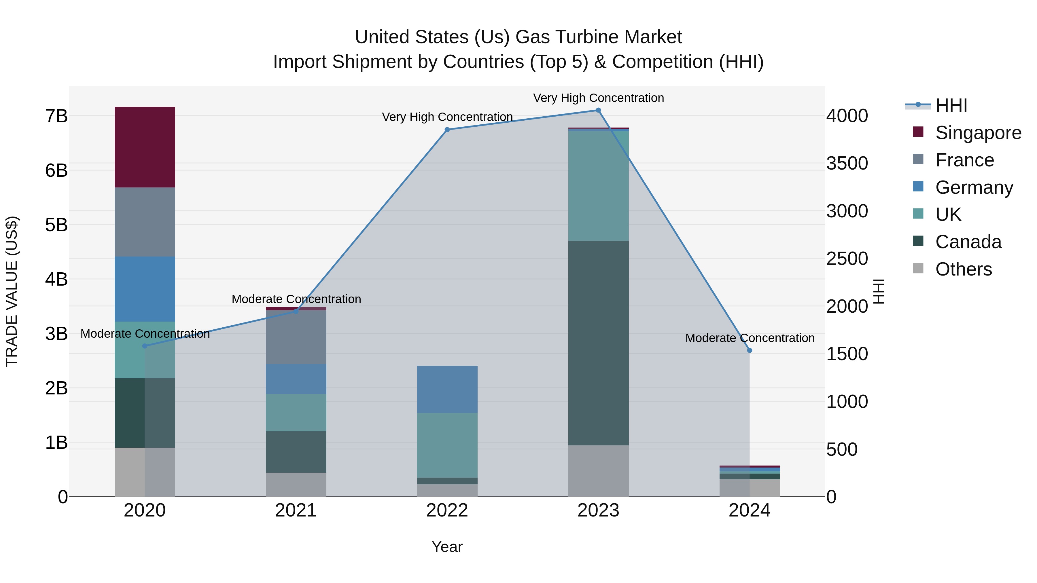 United States (US) Gas Turbine Market Top 5 Importing Countries and Market Competition (HHI) Analysis