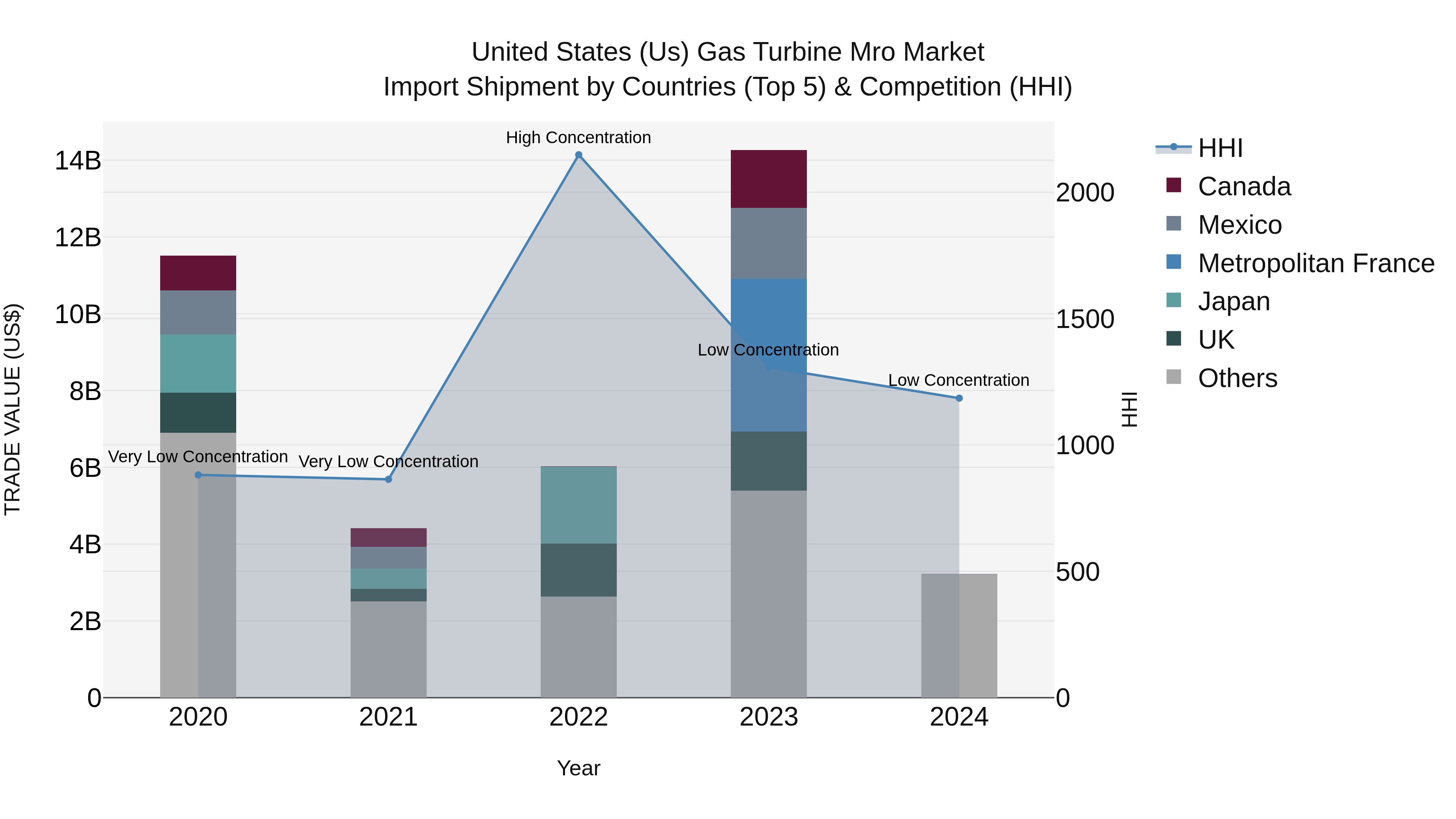 United States (US) Gas Turbine Mro Market Top 5 Importing Countries and Market Competition (HHI) Analysis