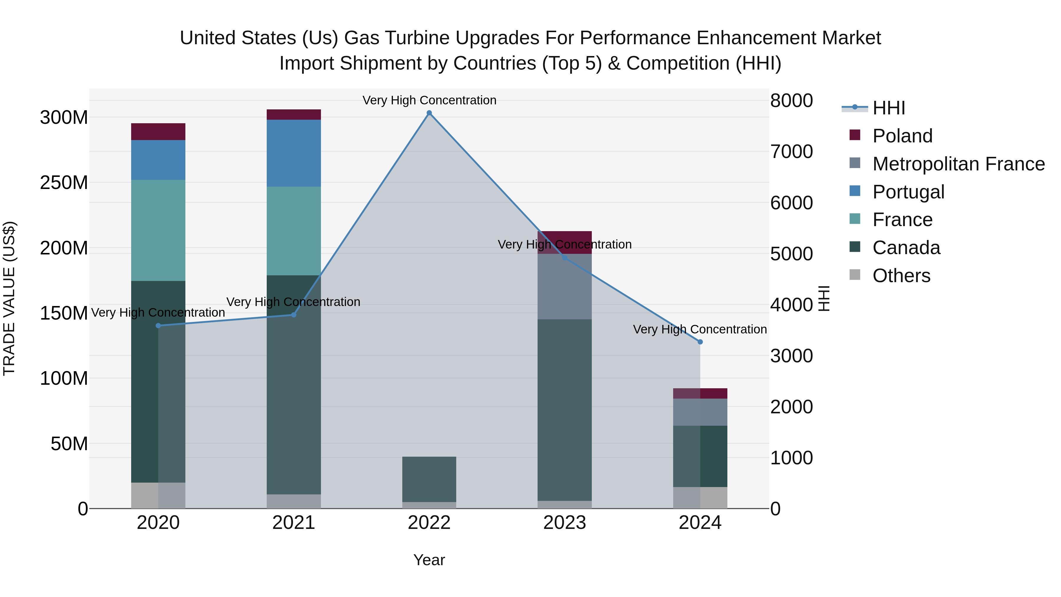 United States (US) Gas Turbine Upgrades for Performance Enhancement Market Top 5 Importing Countries and Market Competition (HHI) Analysis