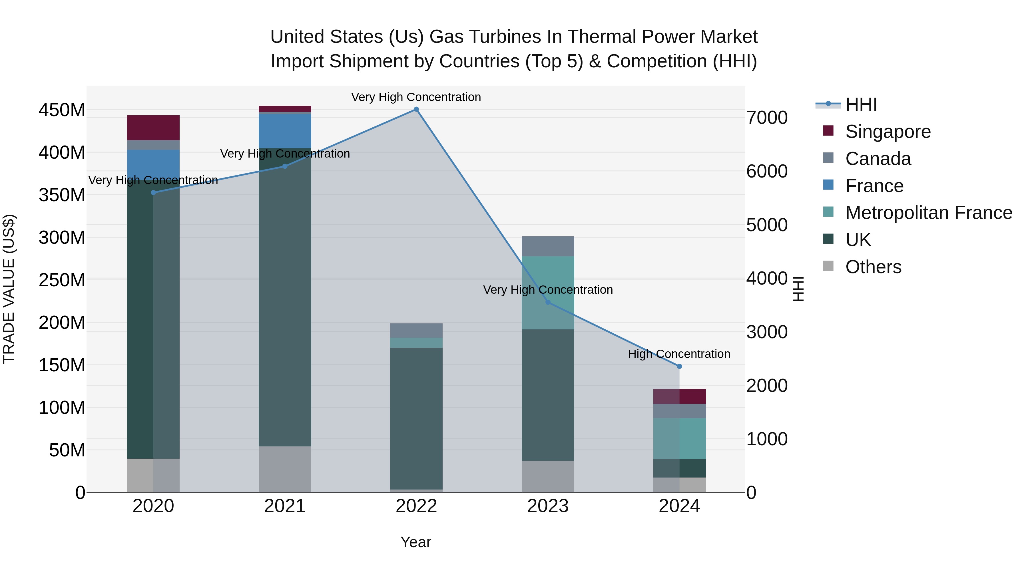 United States (US) Gas Turbines in Thermal Power Market Top 5 Importing Countries and Market Competition (HHI) Analysis