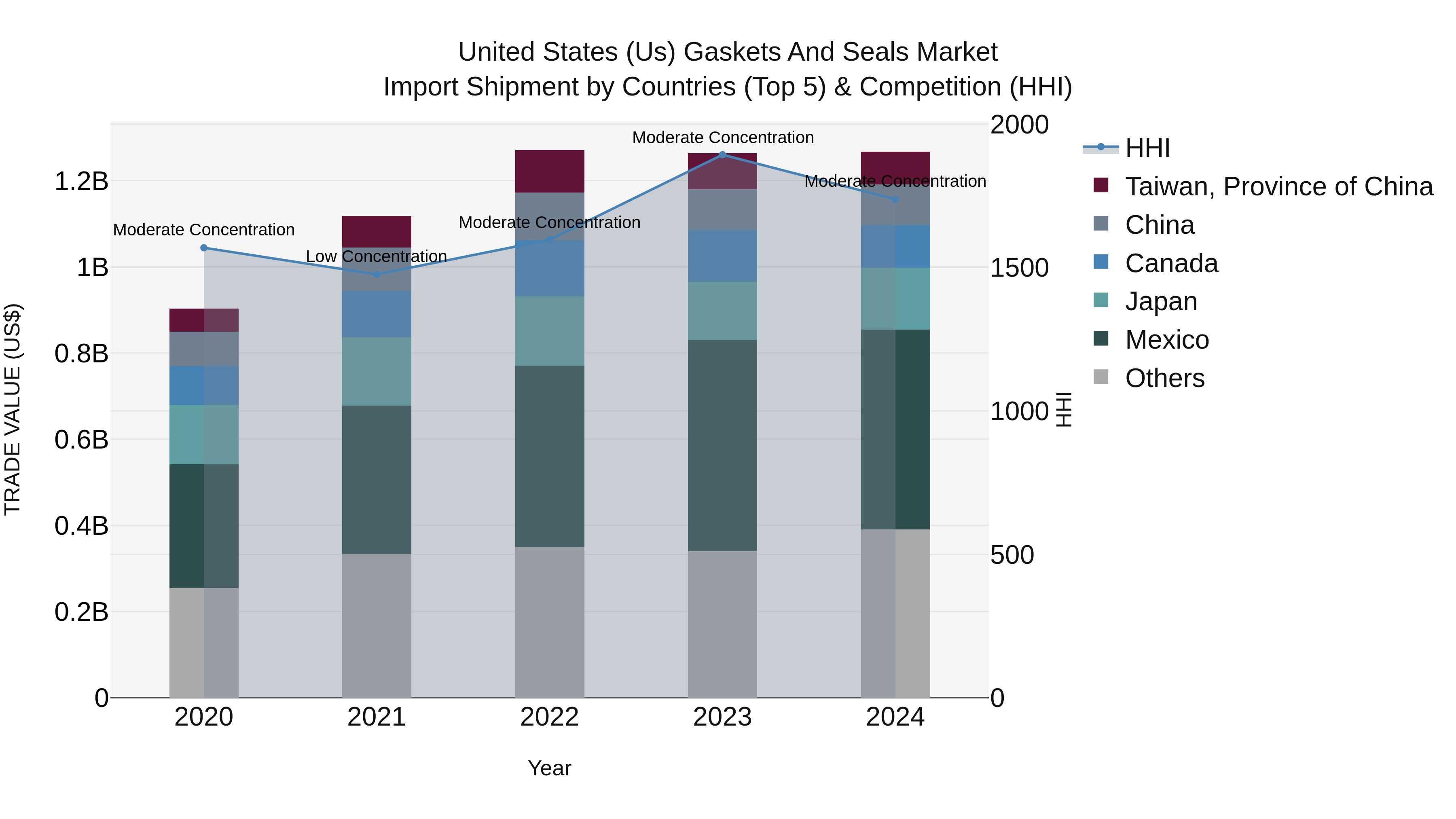 United States (US) Gaskets and Seals Market Top 5 Importing Countries and Market Competition (HHI) Analysis