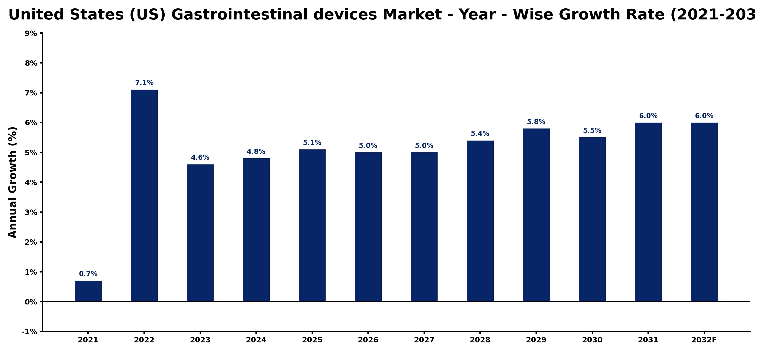 United States (US) Gastrointestinal devices Market Year-wise Growth Rate and Key Drivers