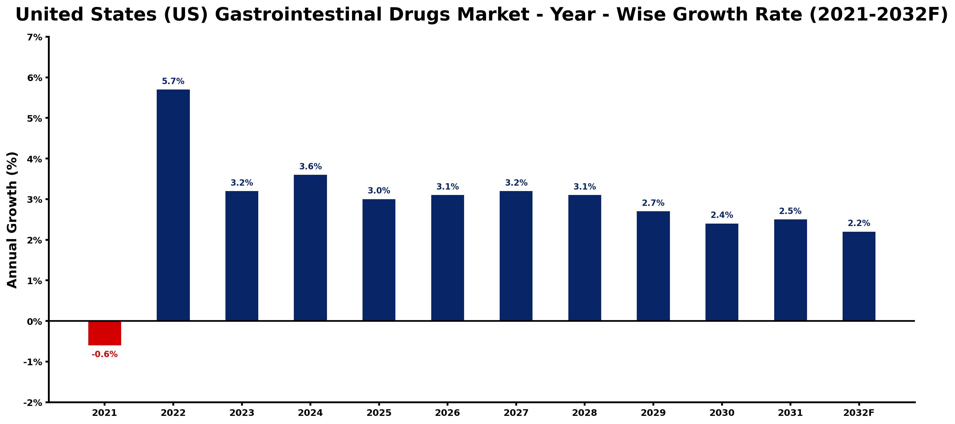 United States (US) Gastrointestinal Drugs Market Year-wise Growth Rate and Key Drivers