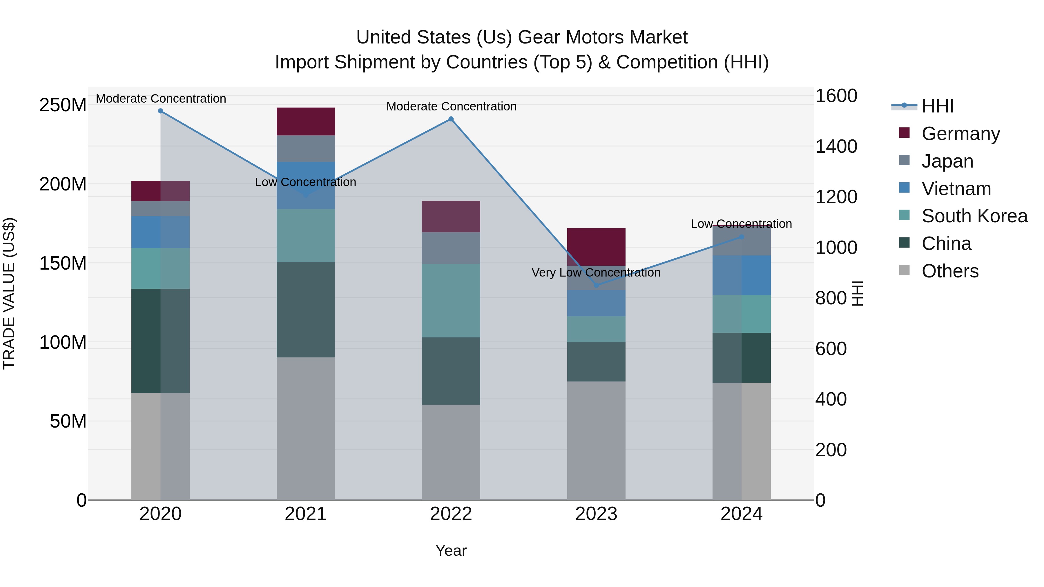 United States (US) Gear Motors Market Top 5 Importing Countries and Market Competition (HHI) Analysis