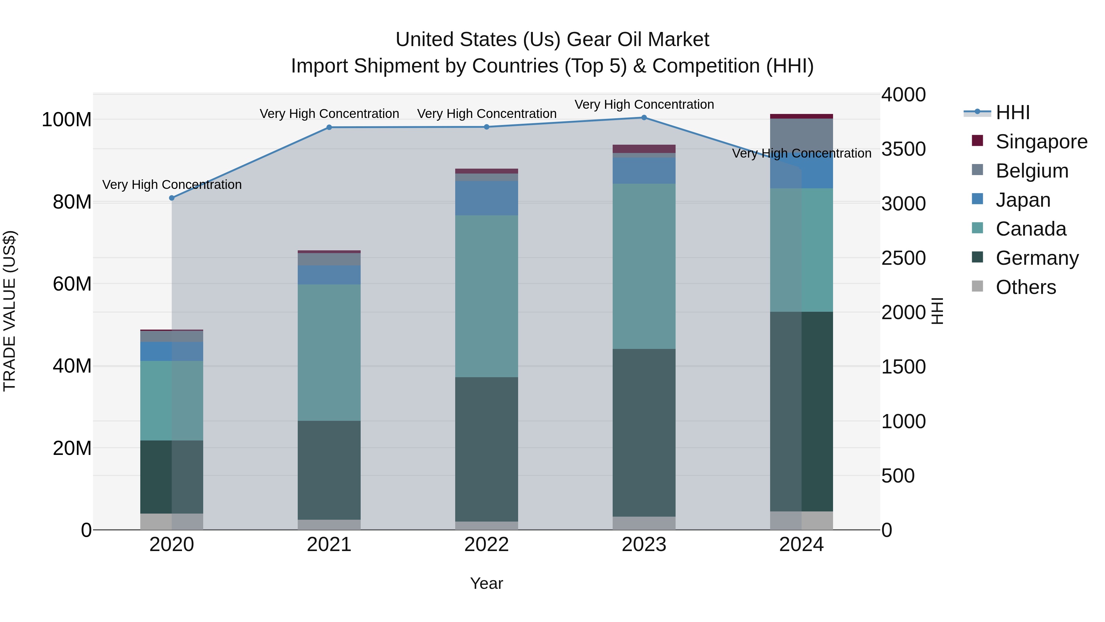 United States (US) Gear Oil Market Top 5 Importing Countries and Market Competition (HHI) Analysis