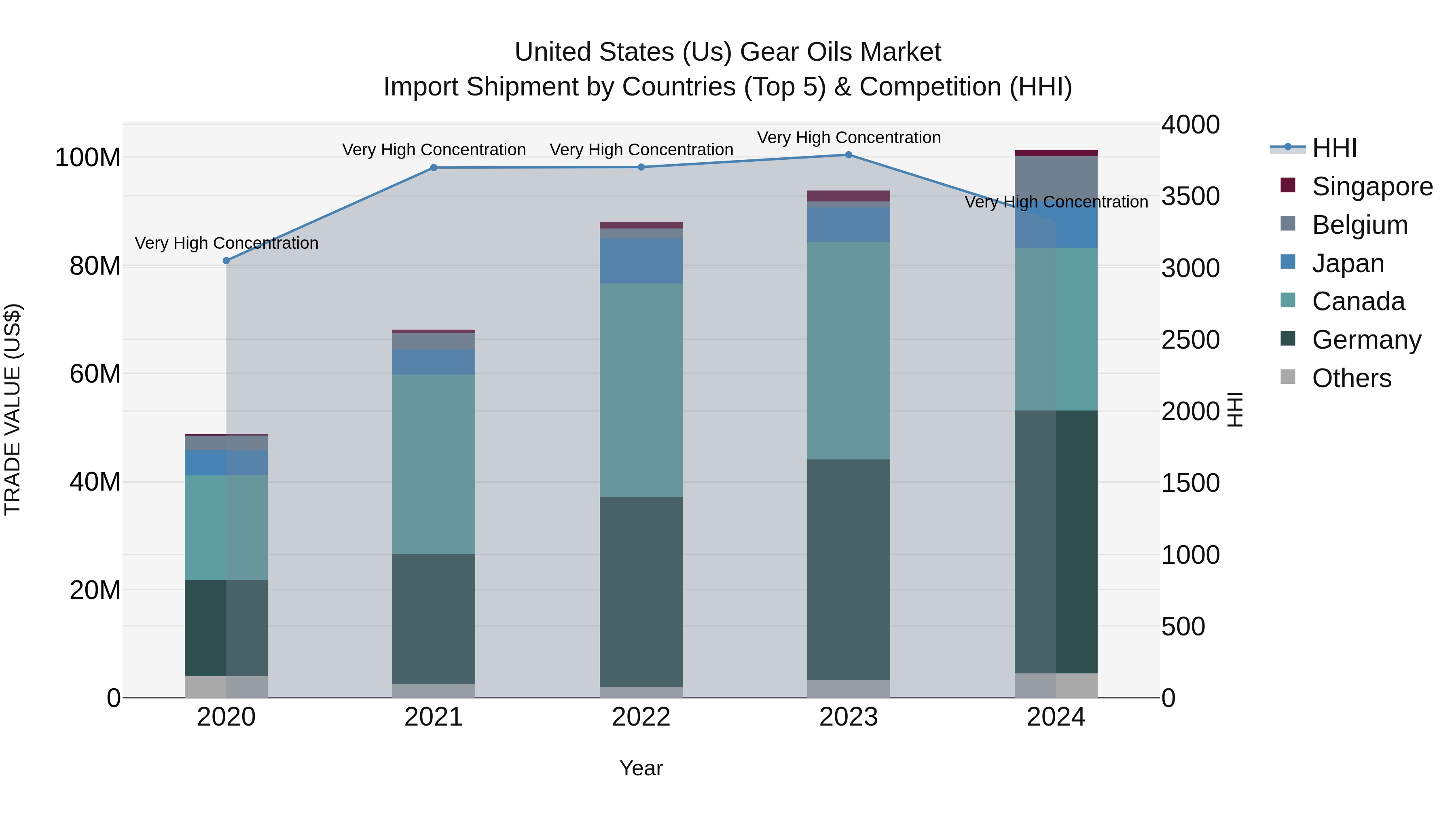 United States (US) Gear Oils Market Top 5 Importing Countries and Market Competition (HHI) Analysis