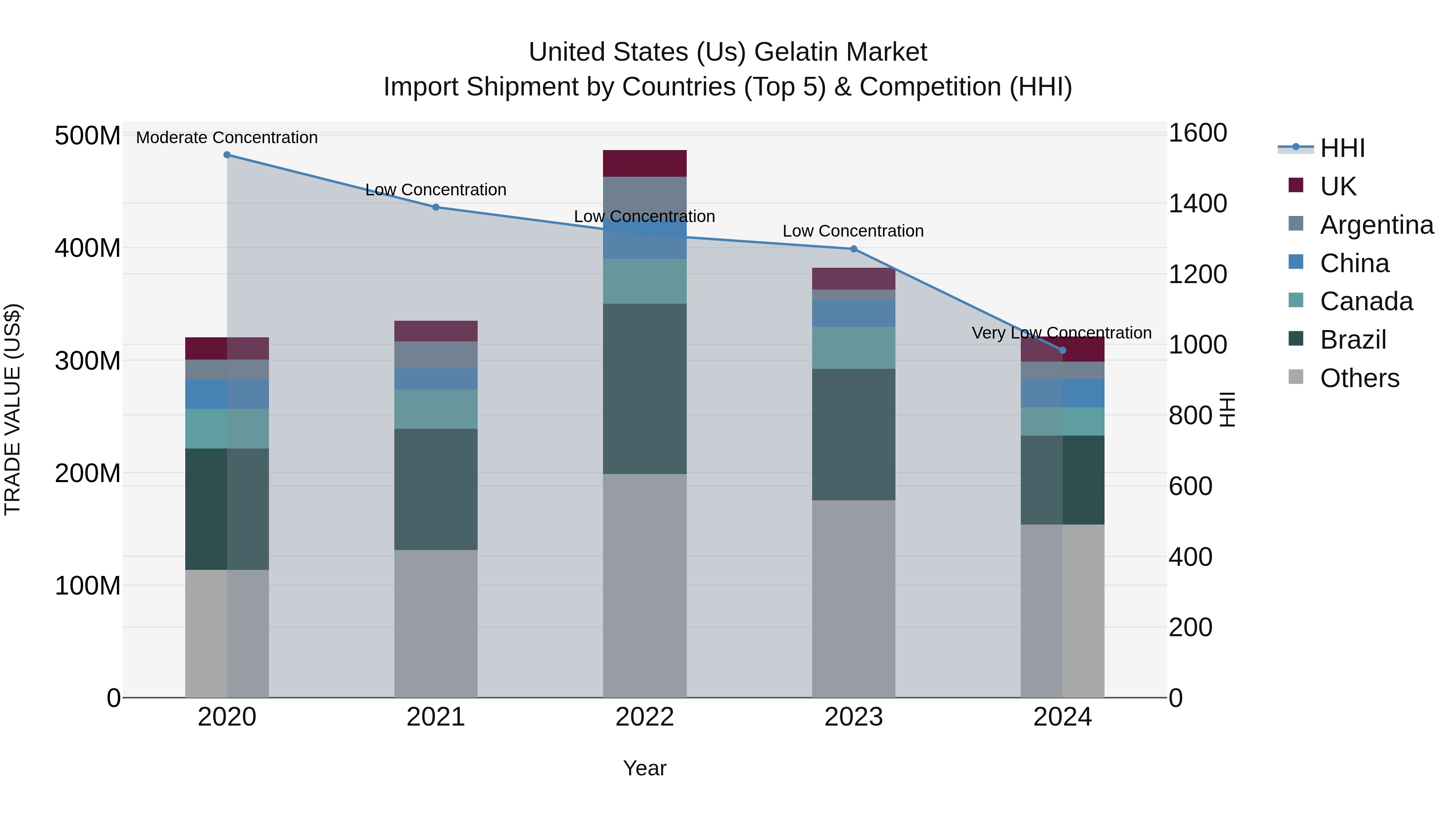 United States (US) Gelatin Market Top 5 Importing Countries and Market Competition (HHI) Analysis