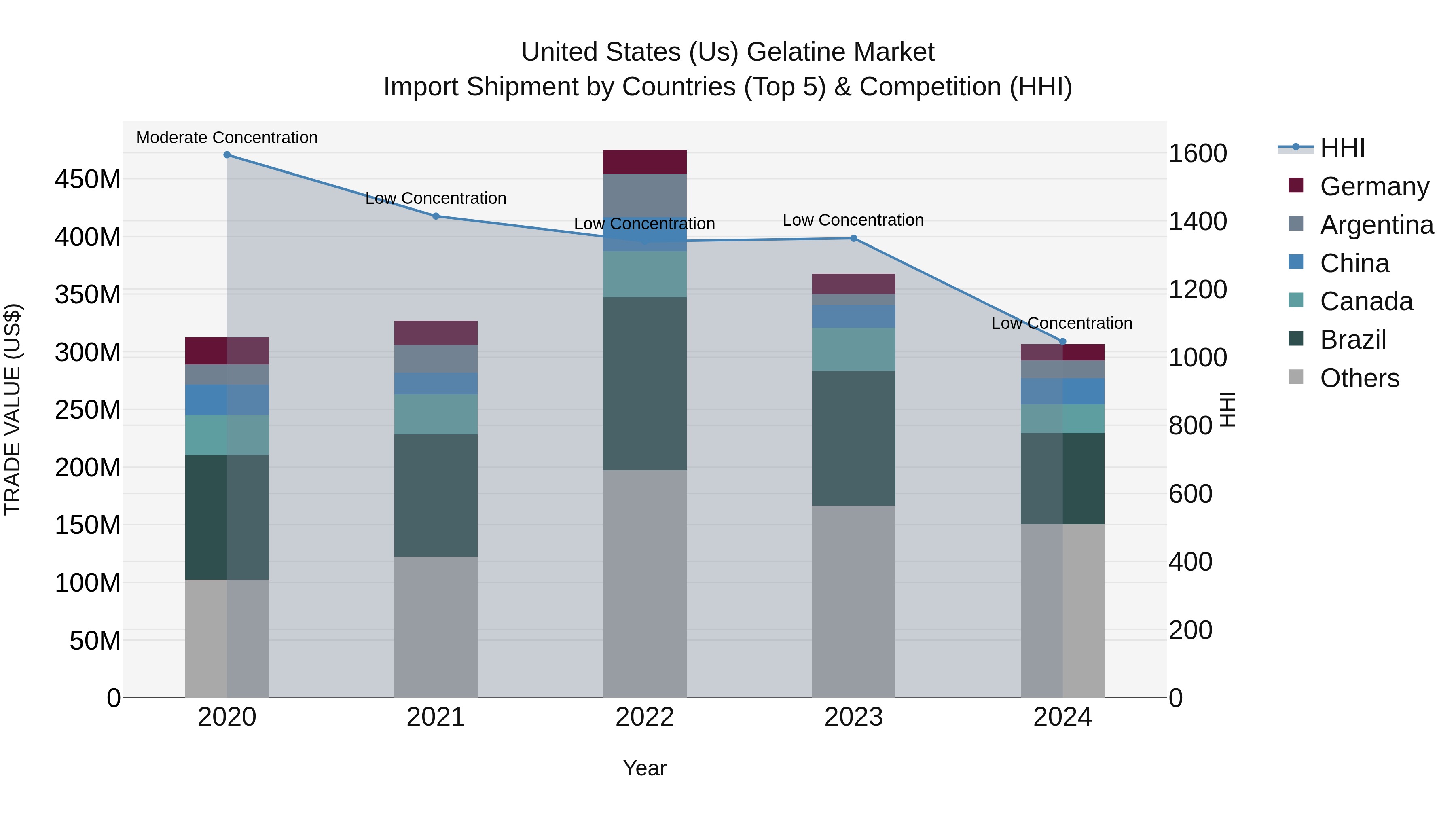 United States (US) Gelatine Market Top 5 Importing Countries and Market Competition (HHI) Analysis