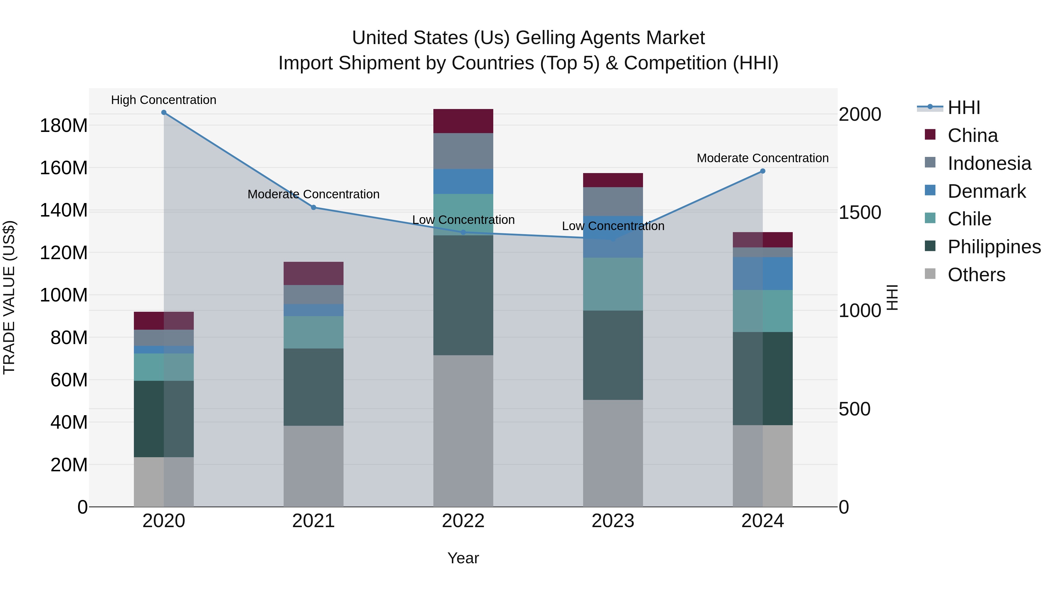 United States (US) Gelling Agents Market Top 5 Importing Countries and Market Competition (HHI) Analysis