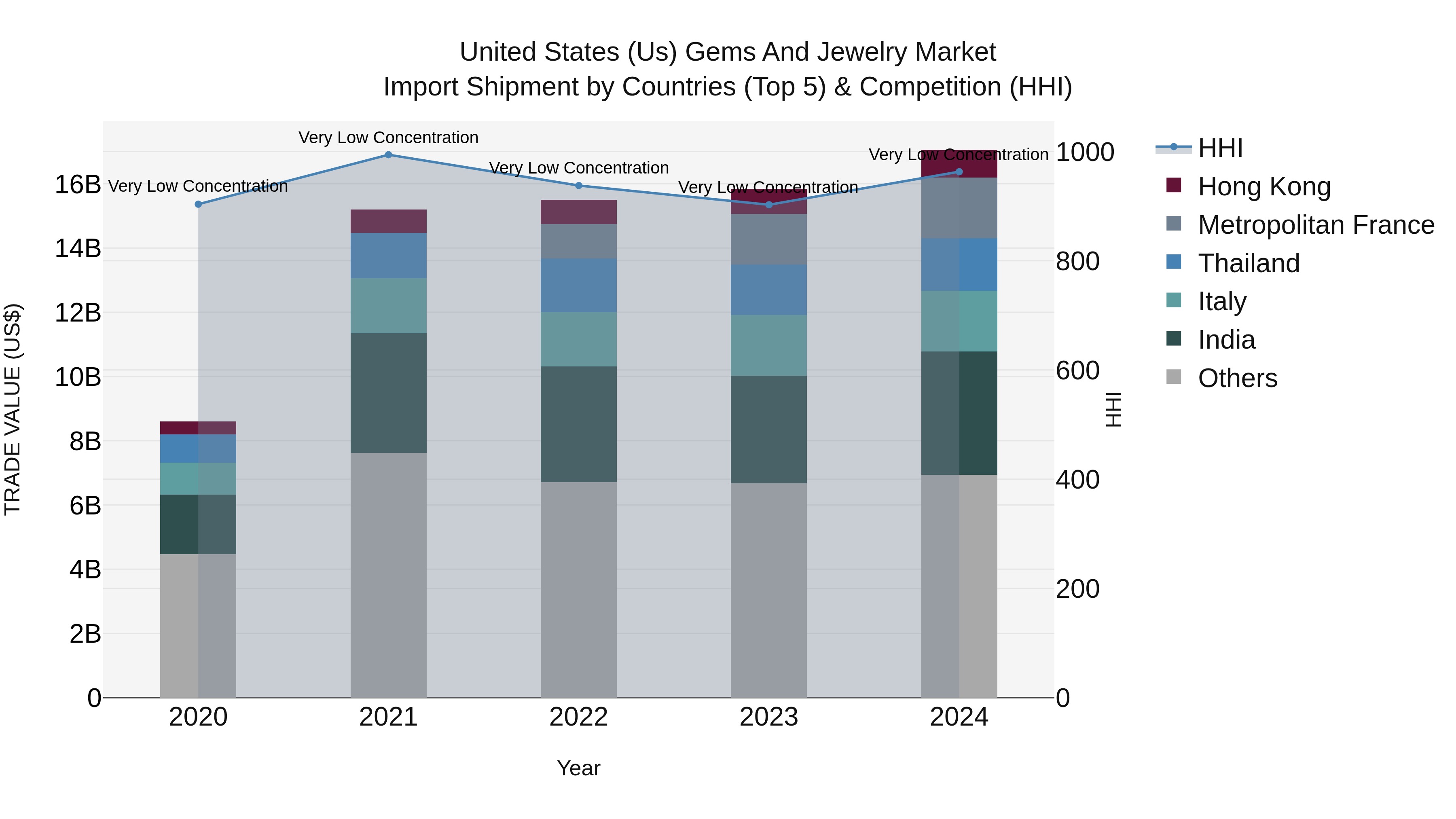 United States (US) Gems and Jewelry Market Top 5 Importing Countries and Market Competition (HHI) Analysis