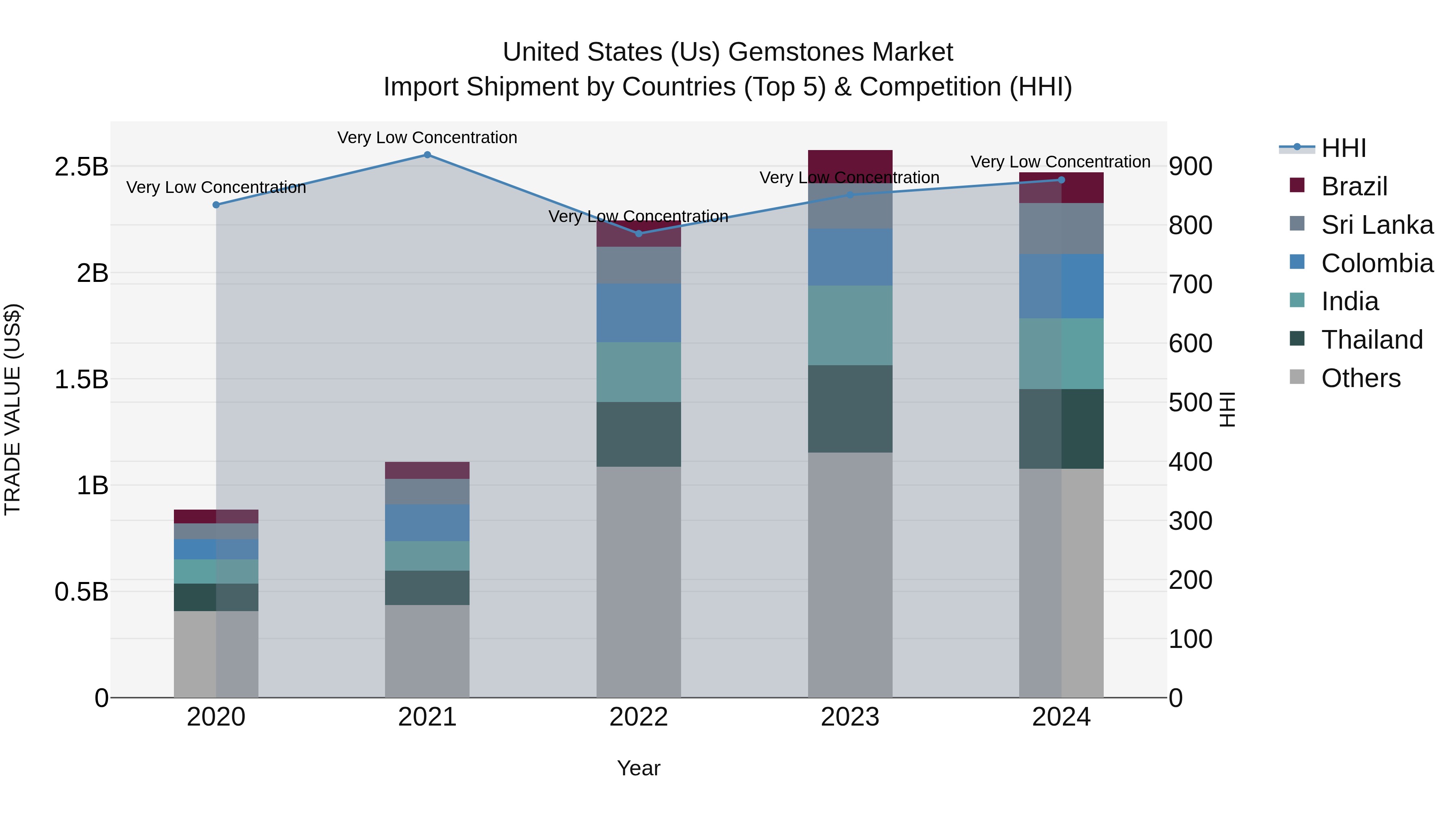 United States (US) Gemstones Market Top 5 Importing Countries and Market Competition (HHI) Analysis
