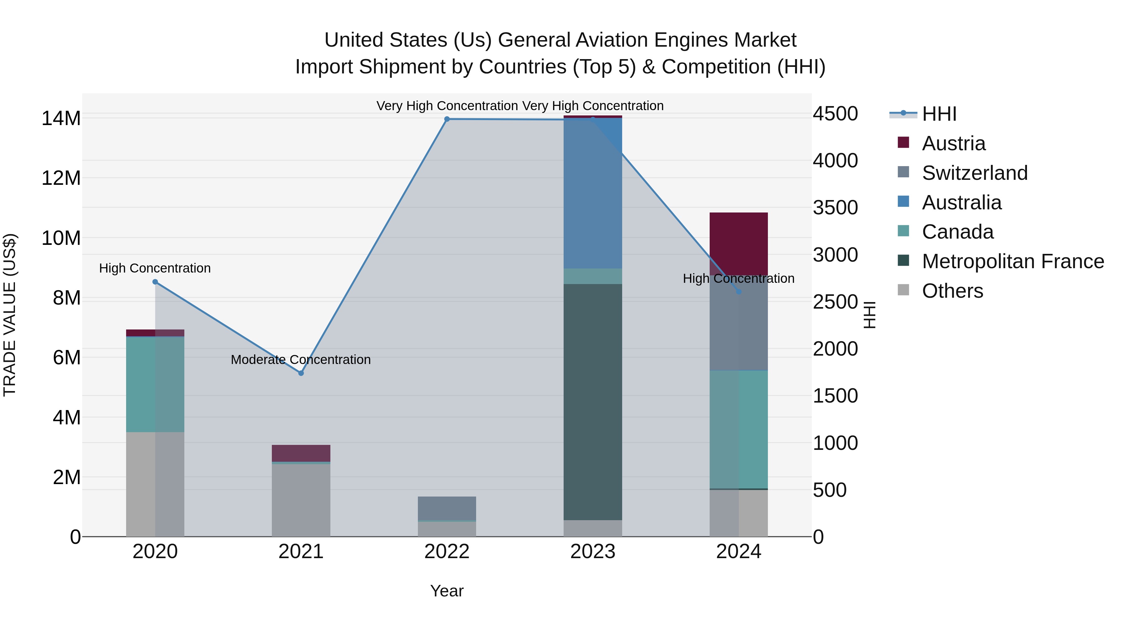 United States (US) General Aviation Engines Market Top 5 Importing Countries and Market Competition (HHI) Analysis