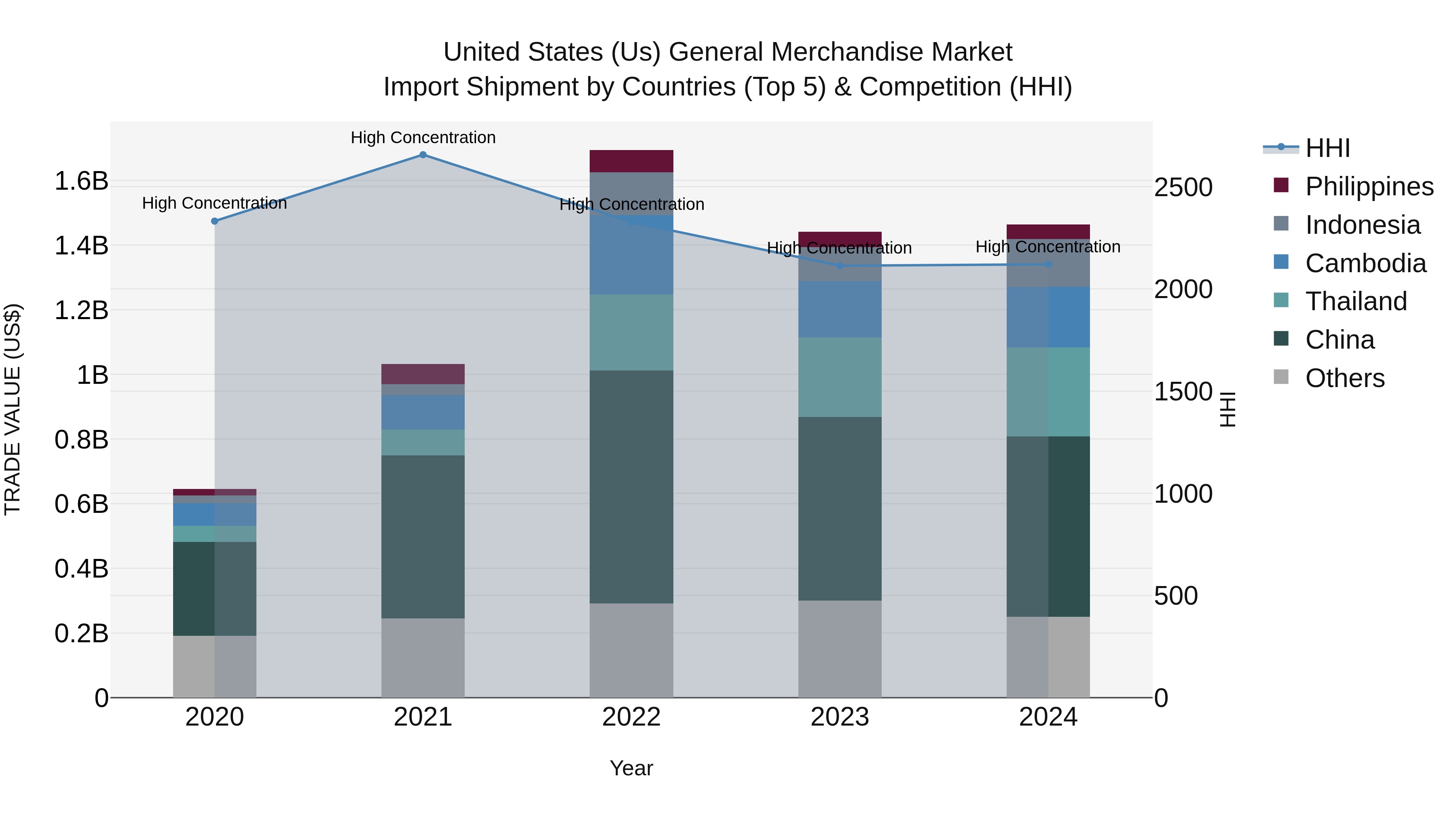 United States (US) General Merchandise Market Top 5 Importing Countries and Market Competition (HHI) Analysis