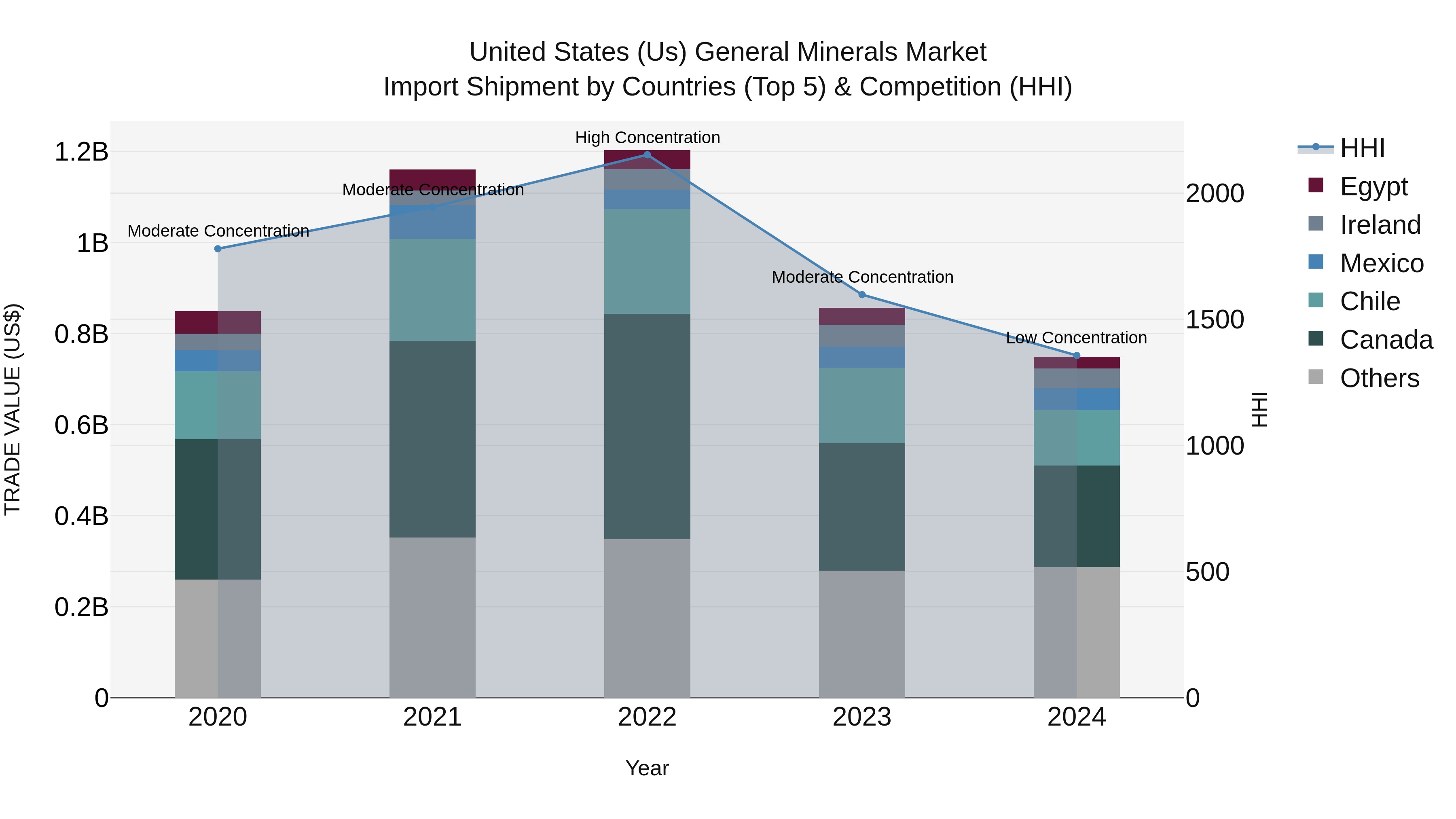 United States (US) General Minerals Market Top 5 Importing Countries and Market Competition (HHI) Analysis