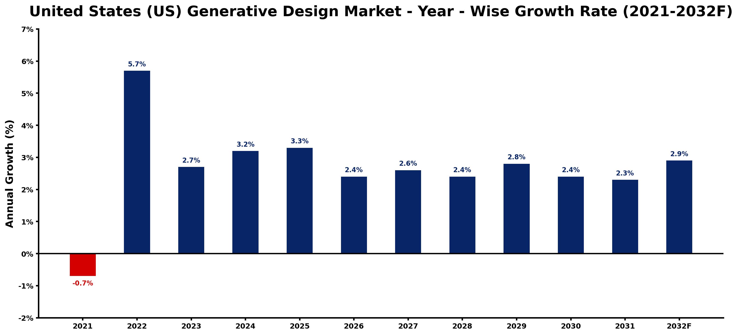 United States (US) Generative Design Market Year-wise Growth Rate and Key Drivers
