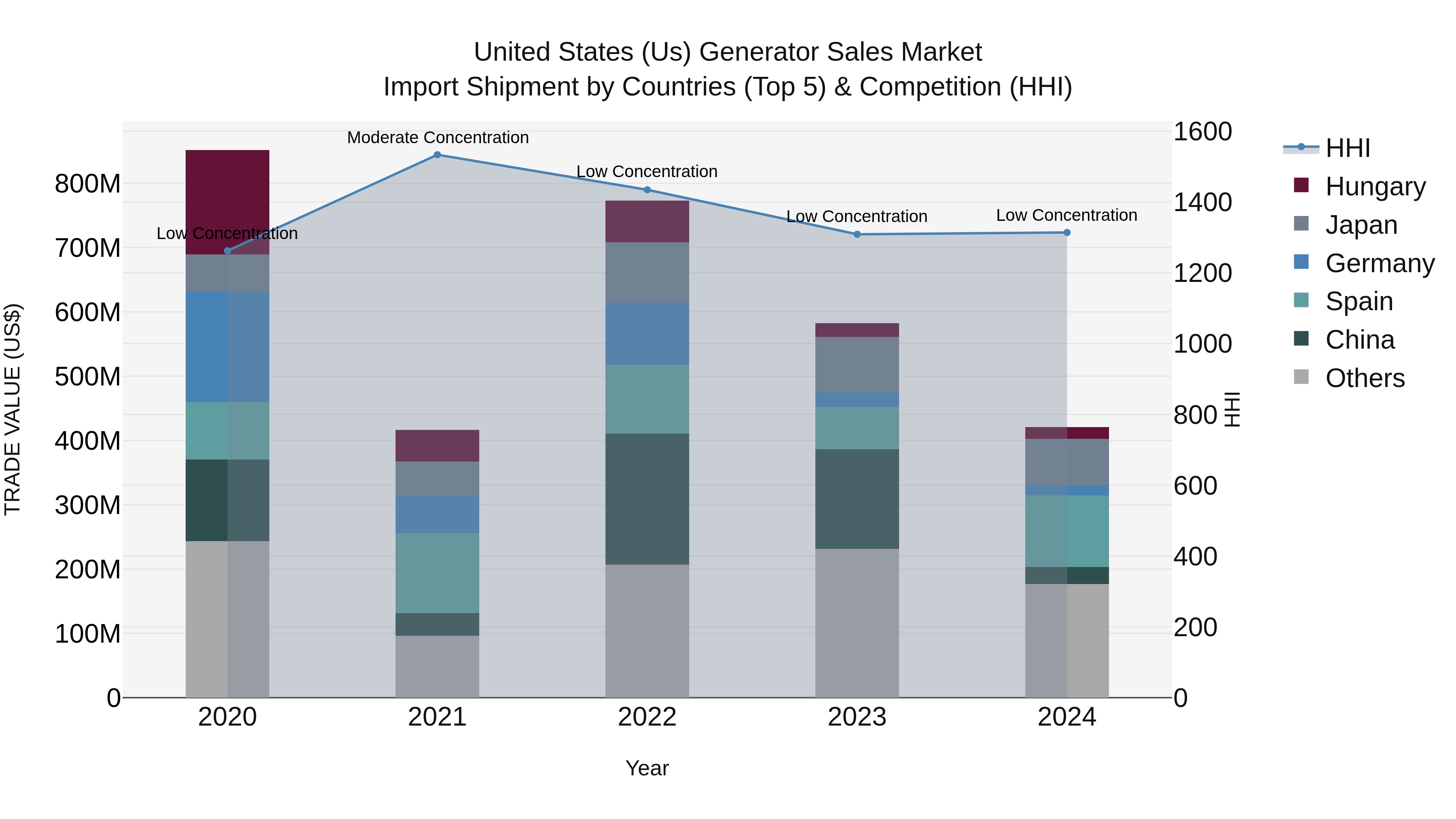 United States (US) Generator Sales Market Top 5 Importing Countries and Market Competition (HHI) Analysis