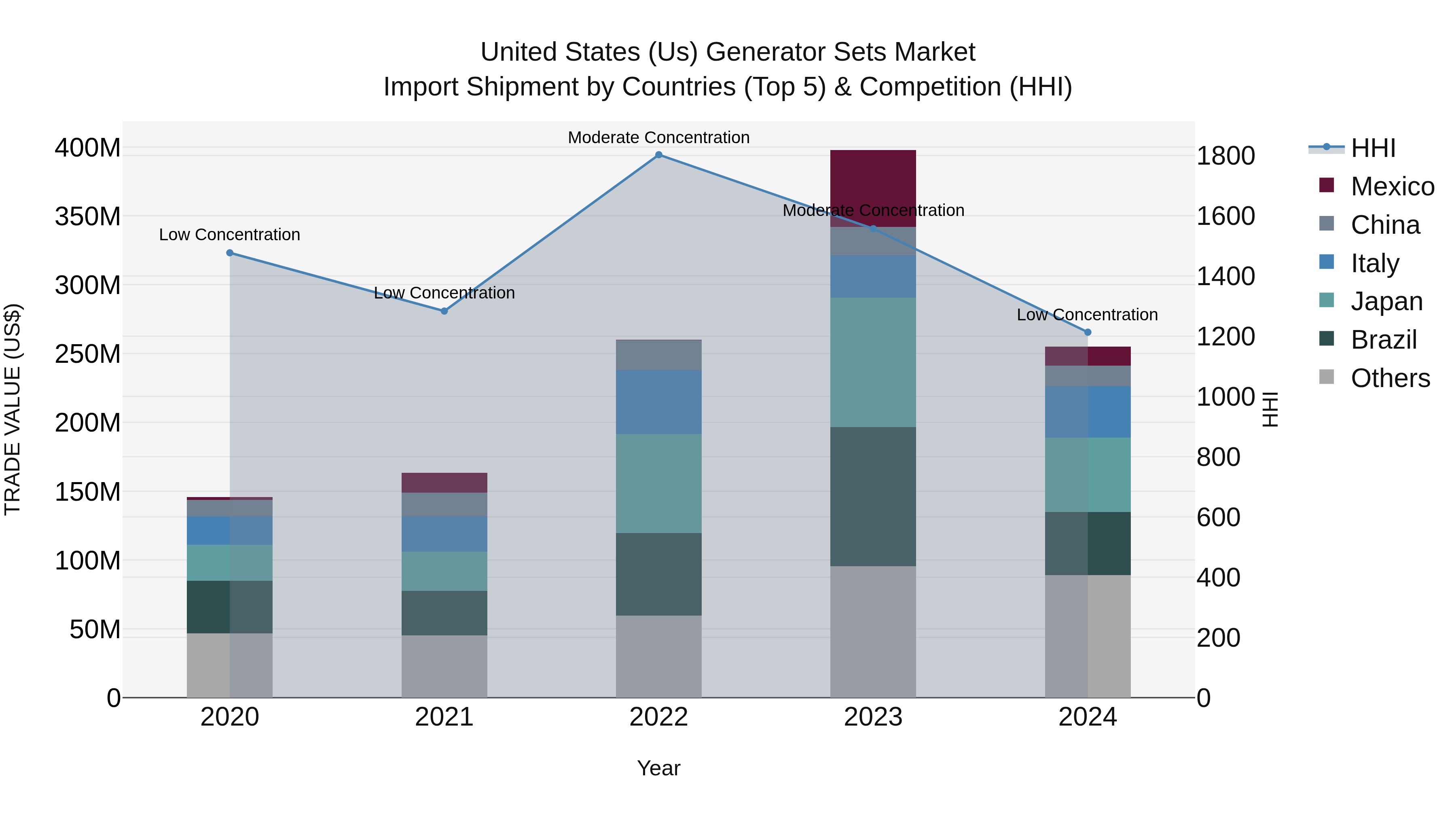 United States (US) Generator Sets Market Top 5 Importing Countries and Market Competition (HHI) Analysis
