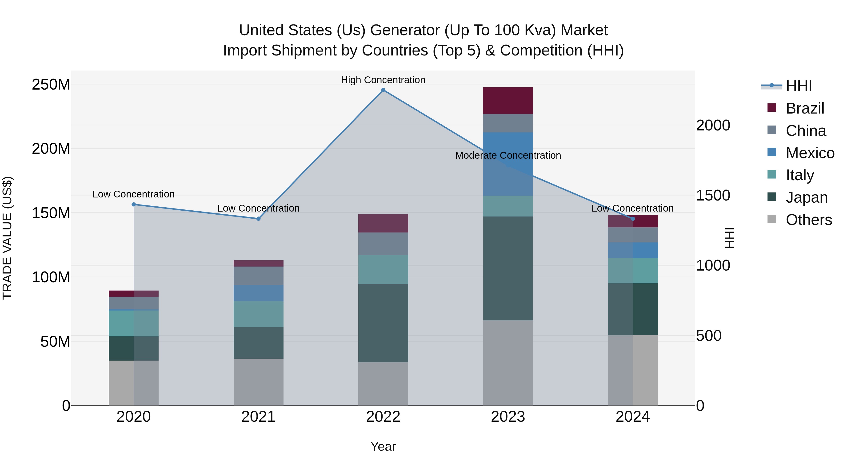 United States (US) Generator (Up to 100 Kva) Market Top 5 Importing Countries and Market Competition (HHI) Analysis