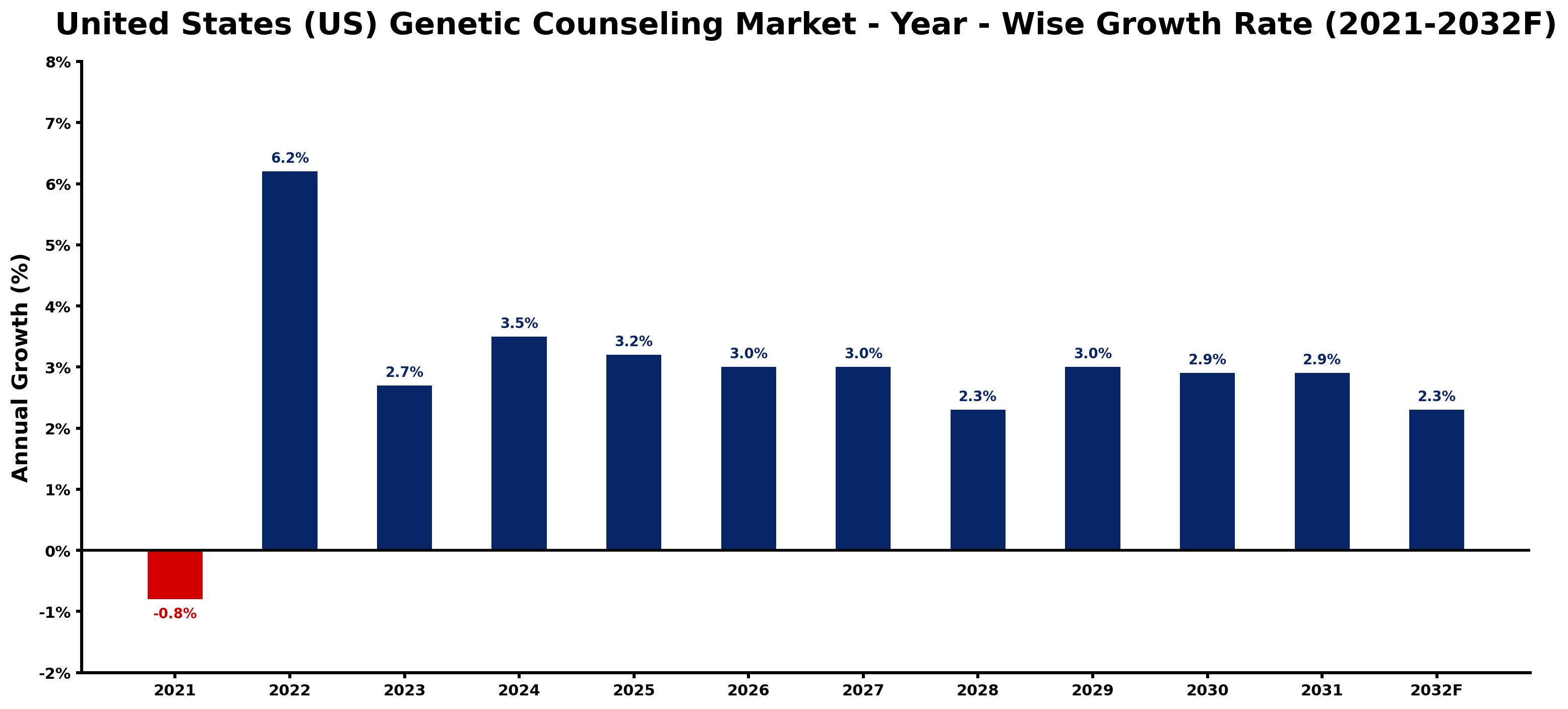United States (US) Genetic Counseling Market Year-wise Growth Rate and Key Drivers
