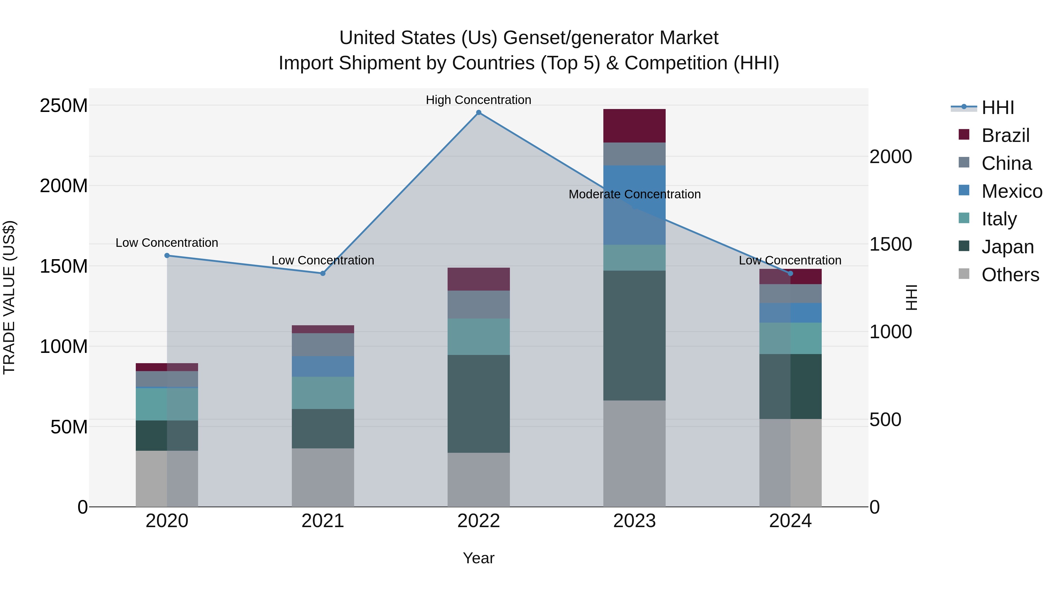 United States (US) Genset\generator Market Top 5 Importing Countries and Market Competition (HHI) Analysis