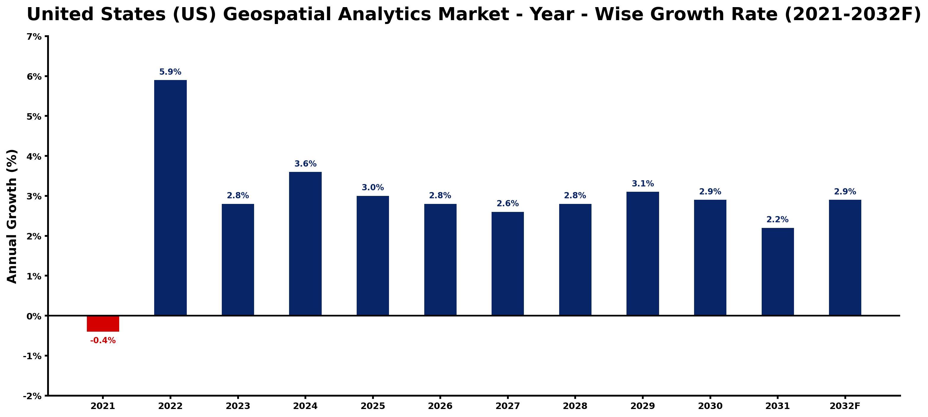 United States (US) Geospatial Analytics Market Year-wise Growth Rate and Key Drivers