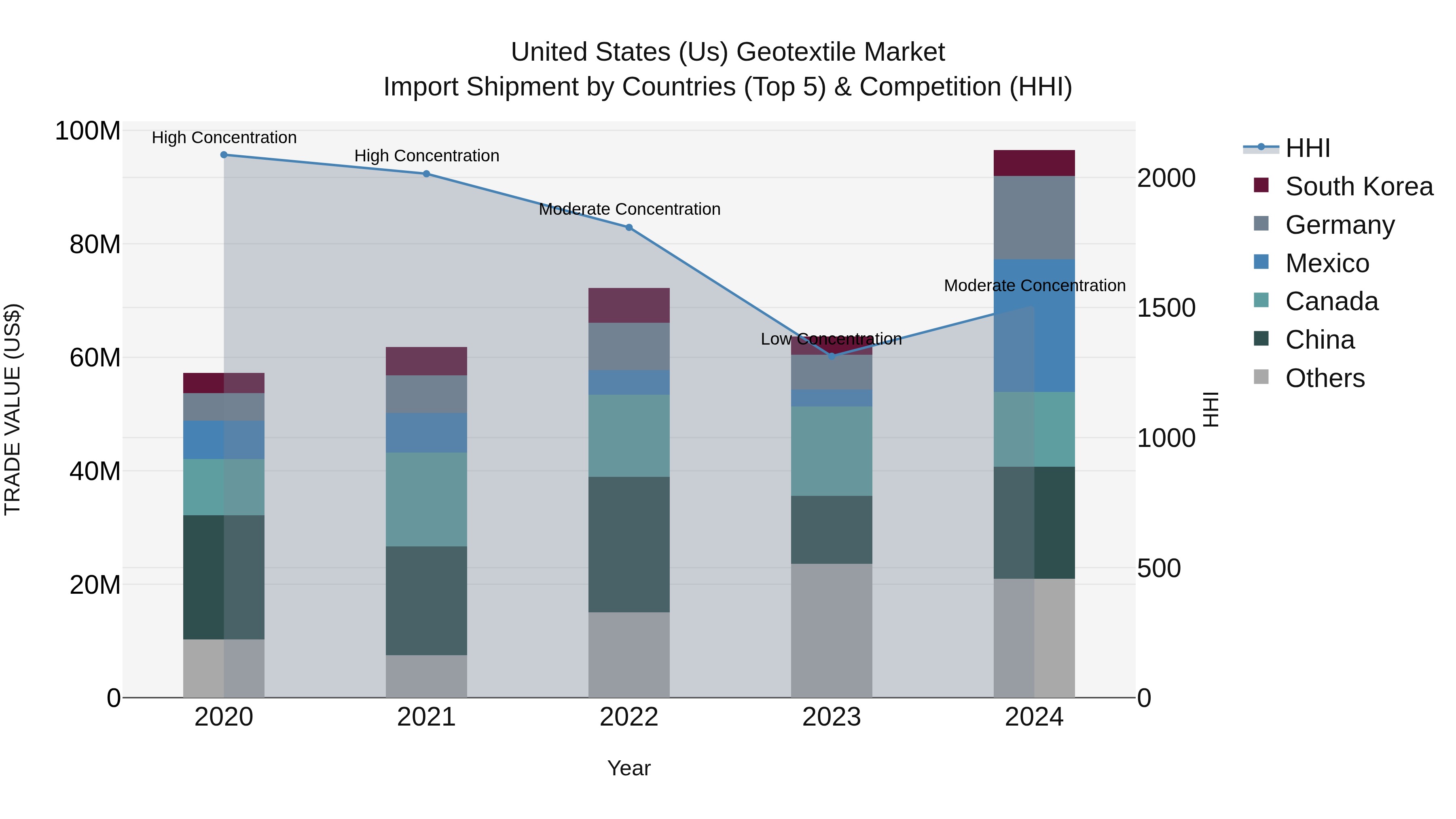 United States (US) Geotextile Market Top 5 Importing Countries and Market Competition (HHI) Analysis
