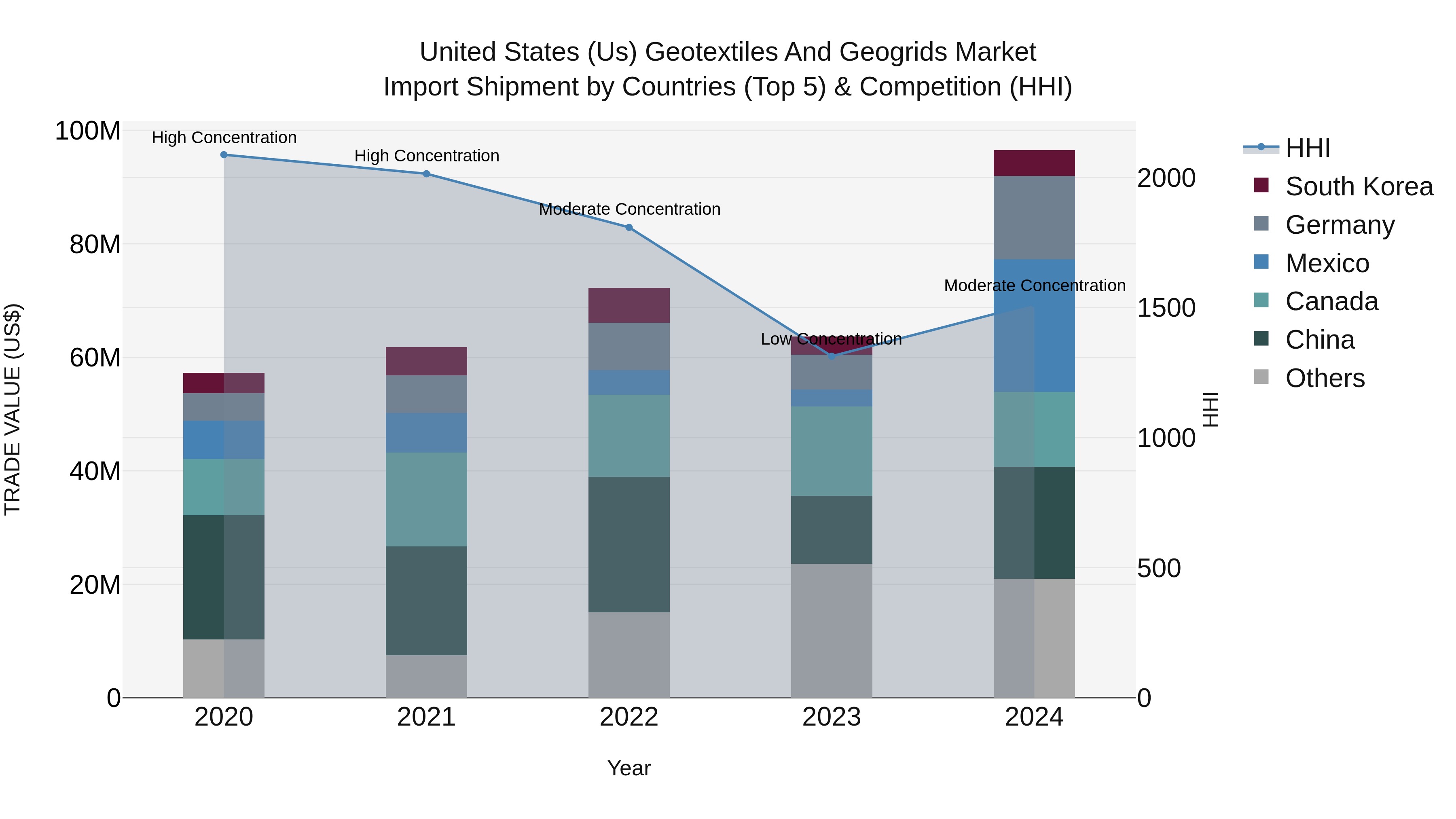 United States (US) Geotextiles and Geogrids Market Top 5 Importing Countries and Market Competition (HHI) Analysis