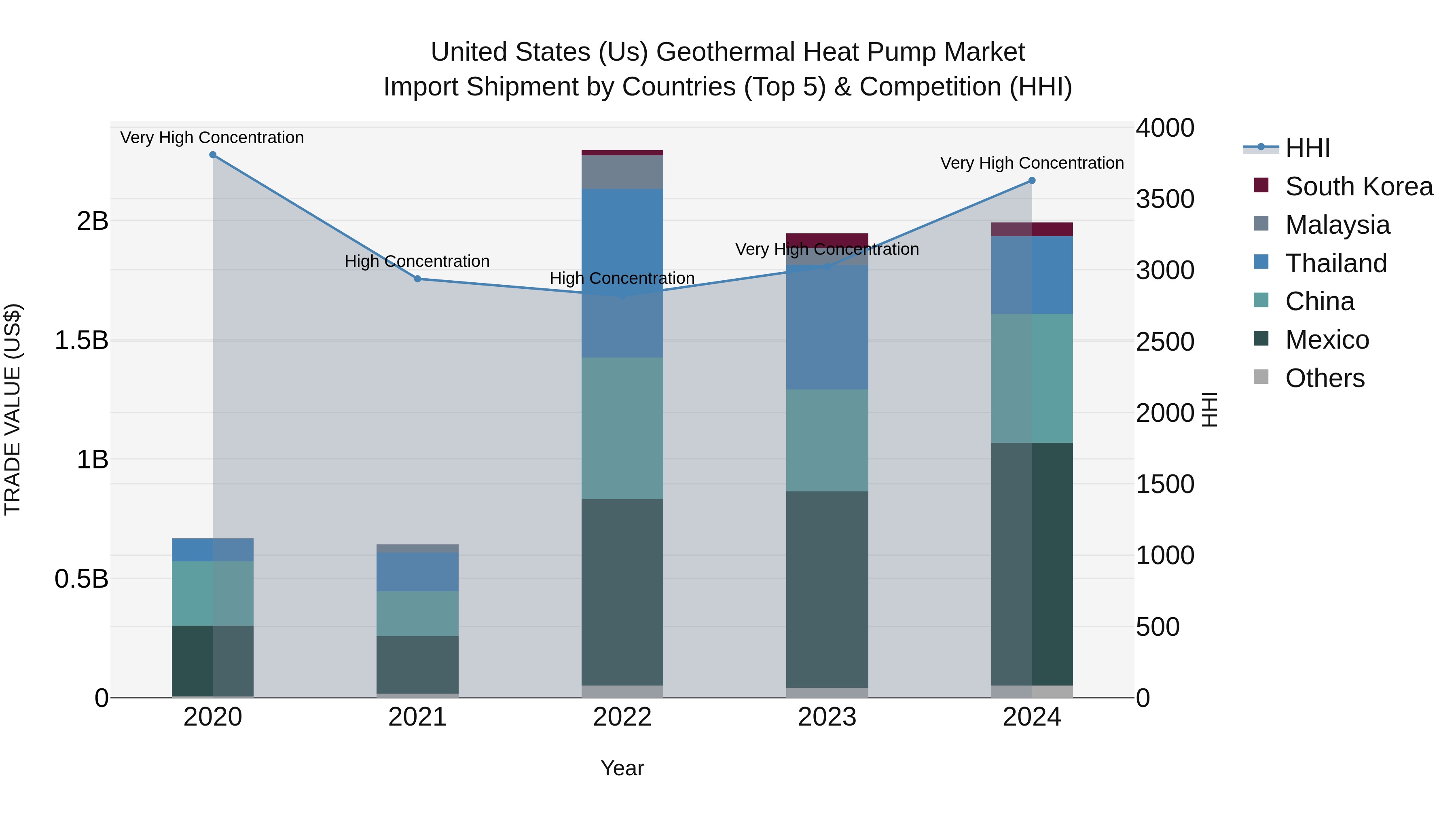 United States (US) Geothermal Heat Pump Market Top 5 Importing Countries and Market Competition (HHI) Analysis
