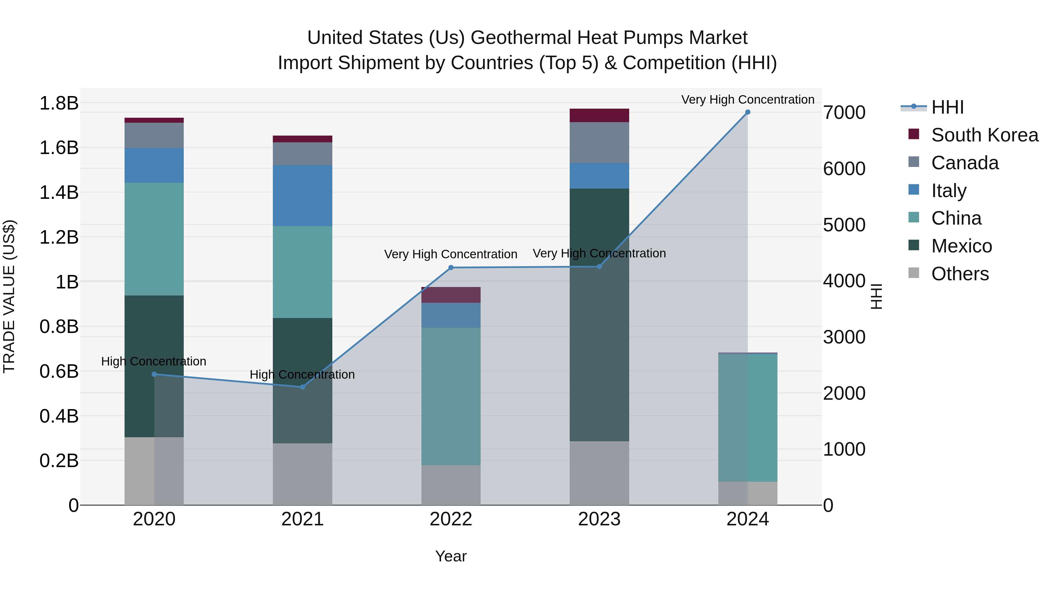United States (US) Geothermal Heat Pumps Market Top 5 Importing Countries and Market Competition (HHI) Analysis