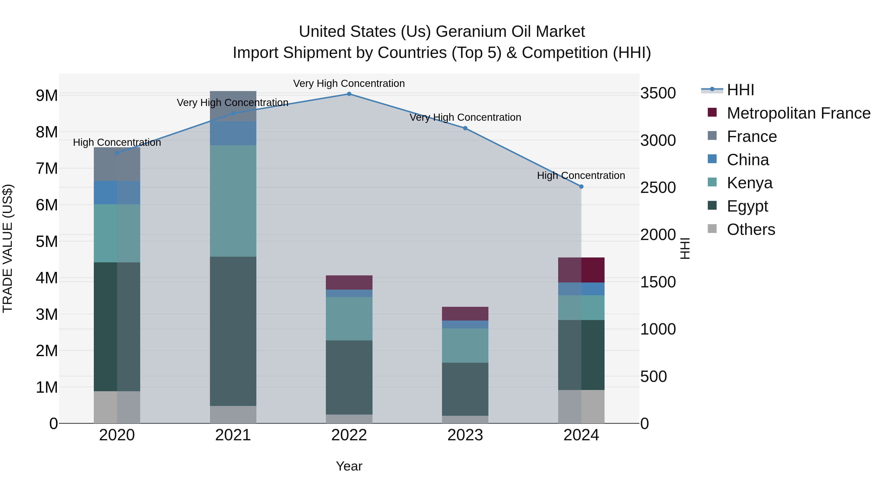 United States (US) Geranium Oil Market Top 5 Importing Countries and Market Competition (HHI) Analysis