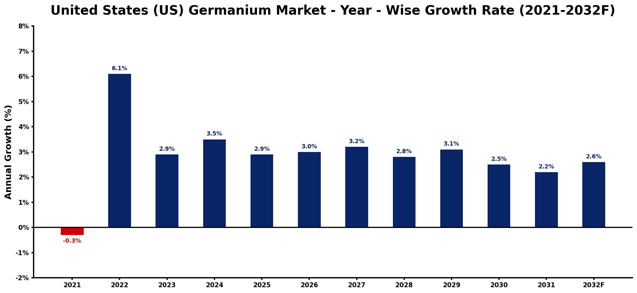 United States (US) Germanium Market Year-wise Growth Rate and Key Drivers