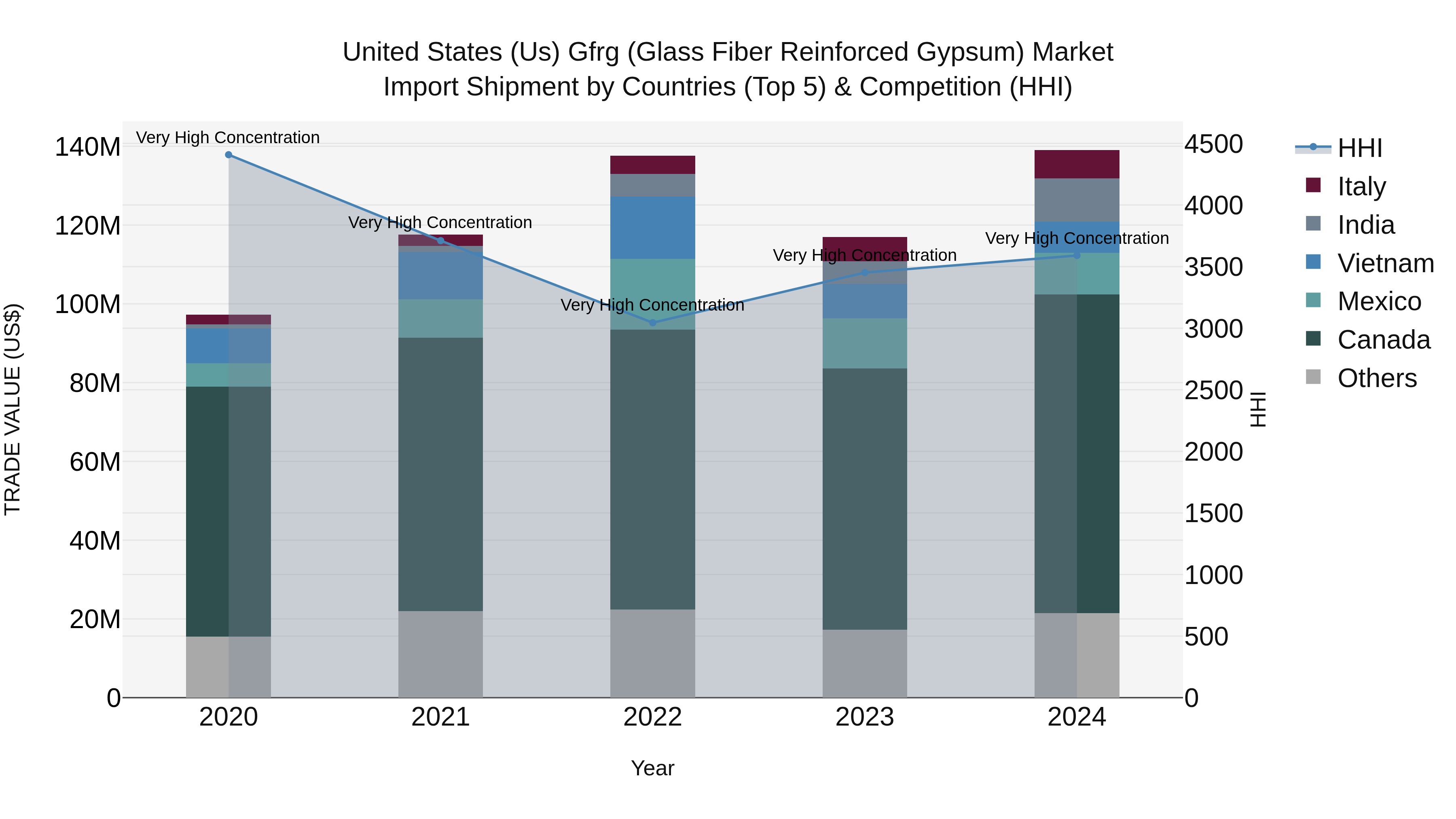 United States (US) Gfrg (Glass Fiber Reinforced Gypsum) Market Top 5 Importing Countries and Market Competition (HHI) Analysis