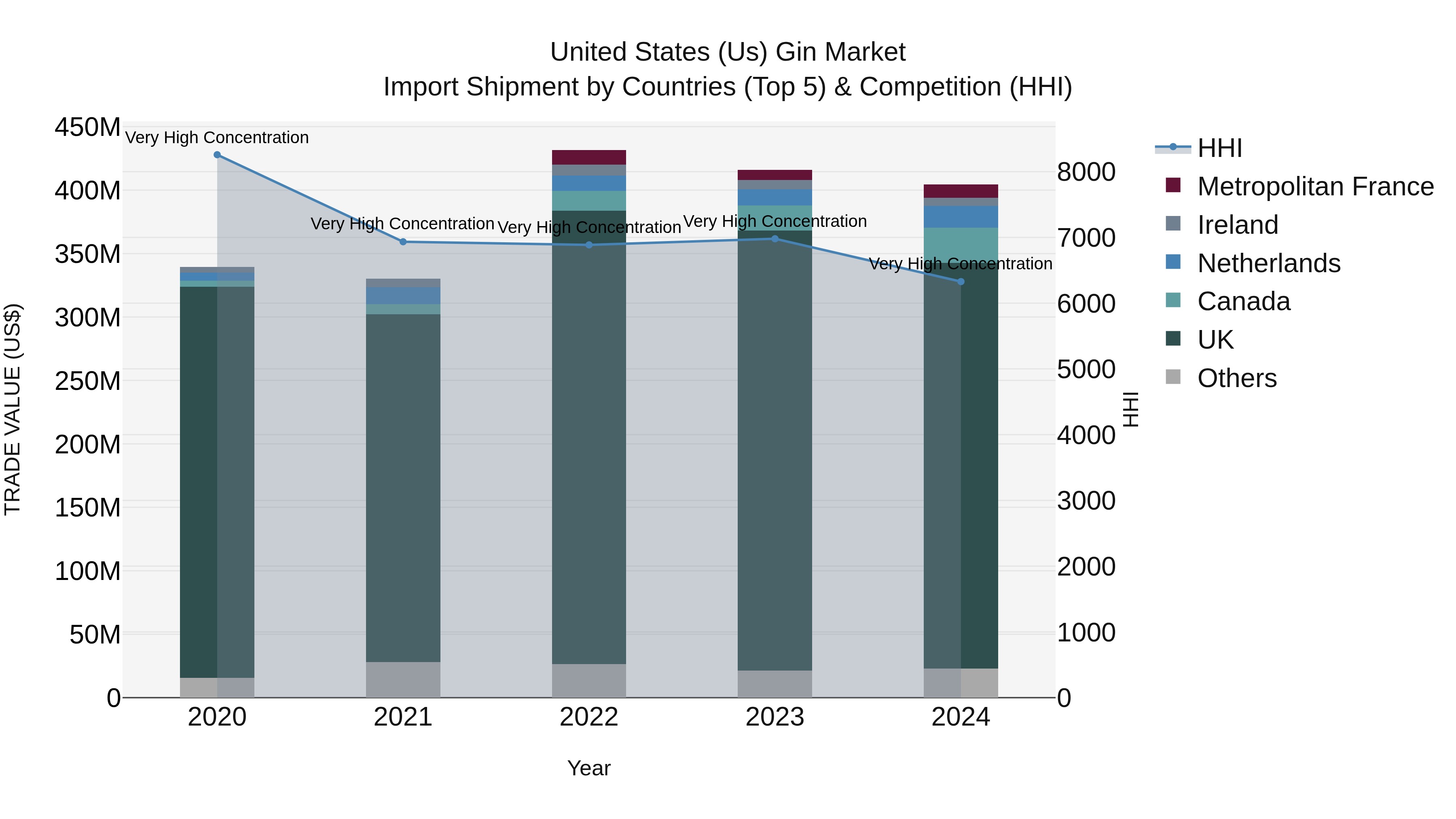 United States (US) Gin Market Top 5 Importing Countries and Market Competition (HHI) Analysis