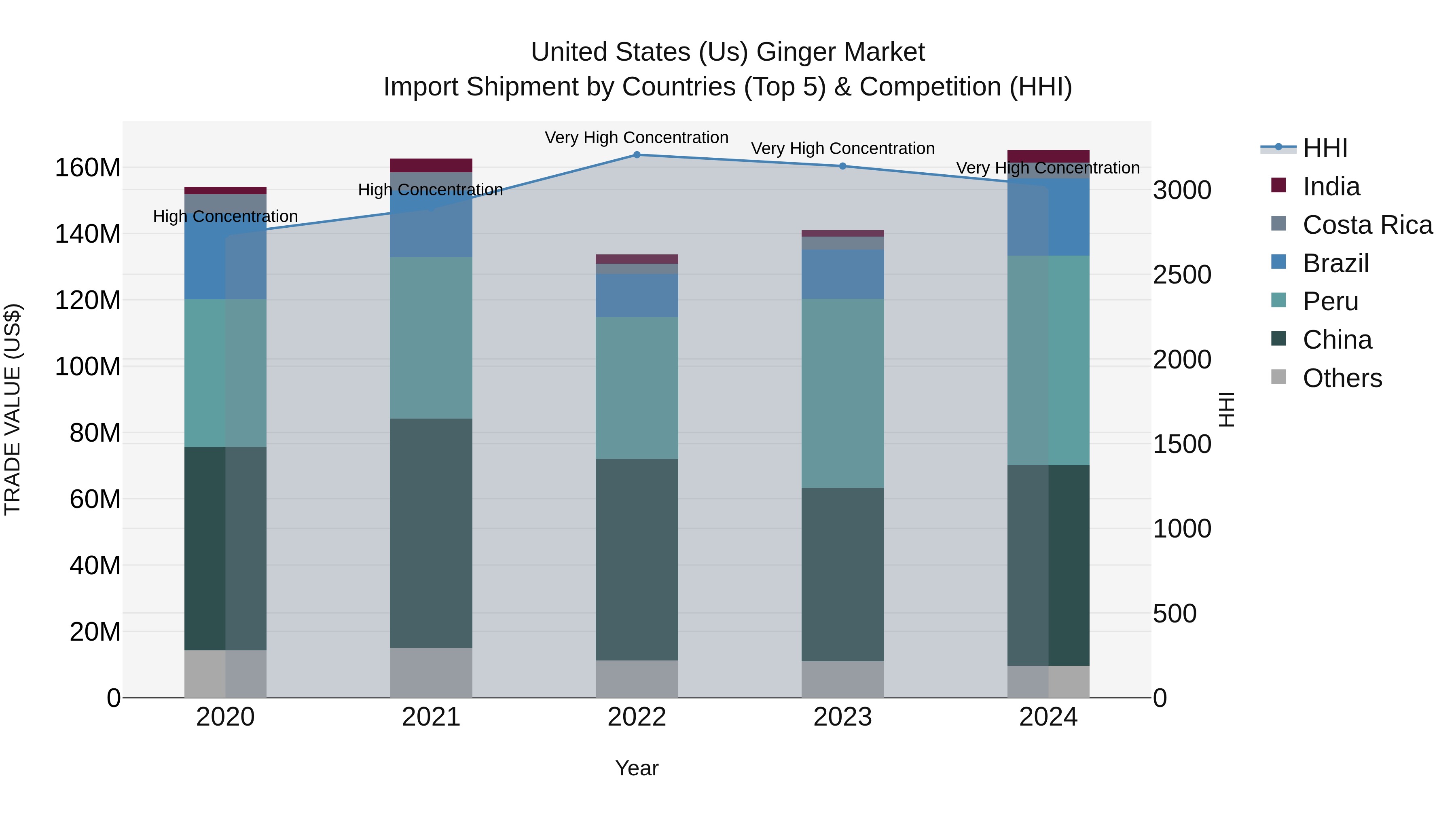 United States (US) Ginger Market Top 5 Importing Countries and Market Competition (HHI) Analysis