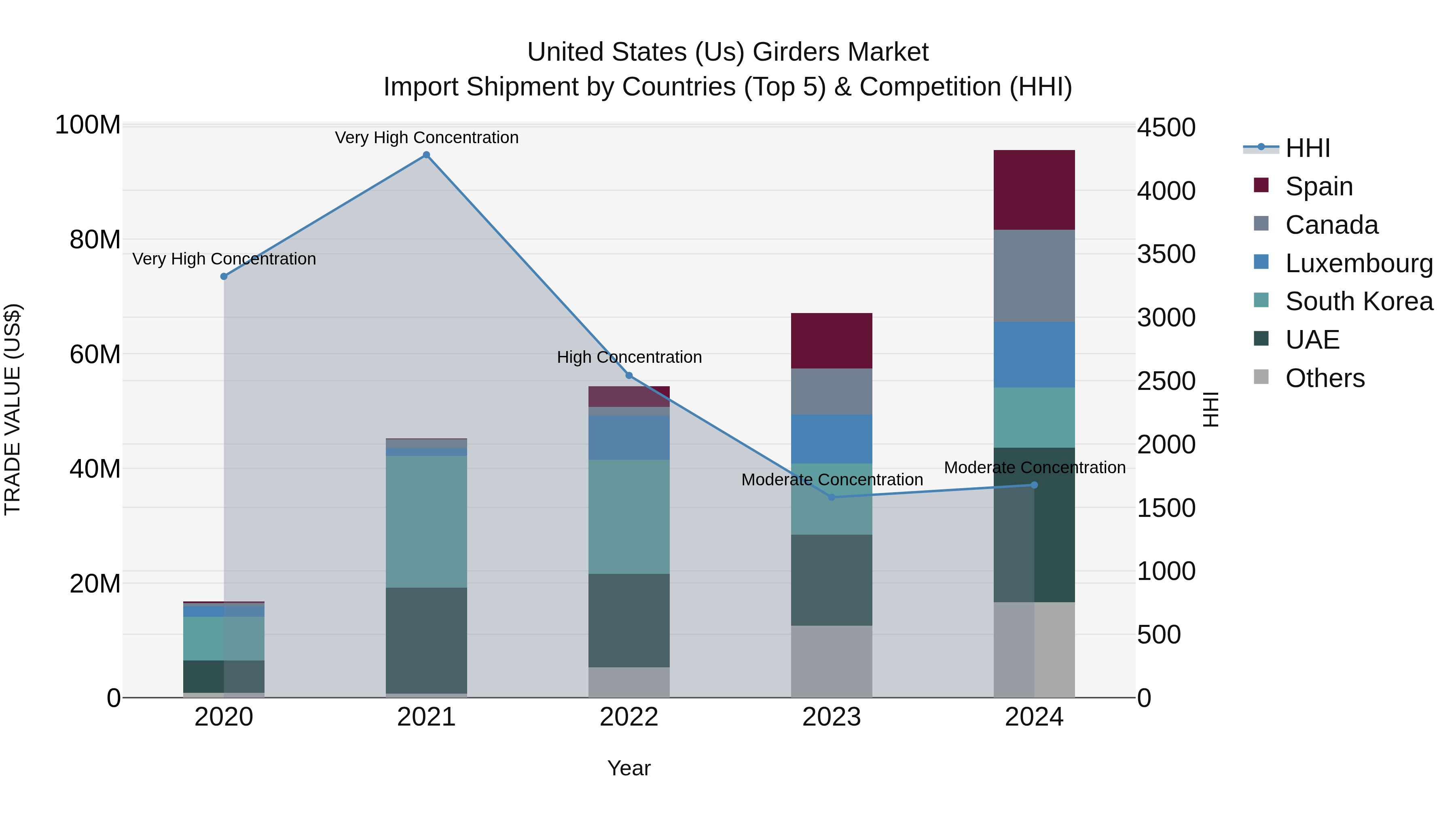 United States (US) Girders Market Top 5 Importing Countries and Market Competition (HHI) Analysis