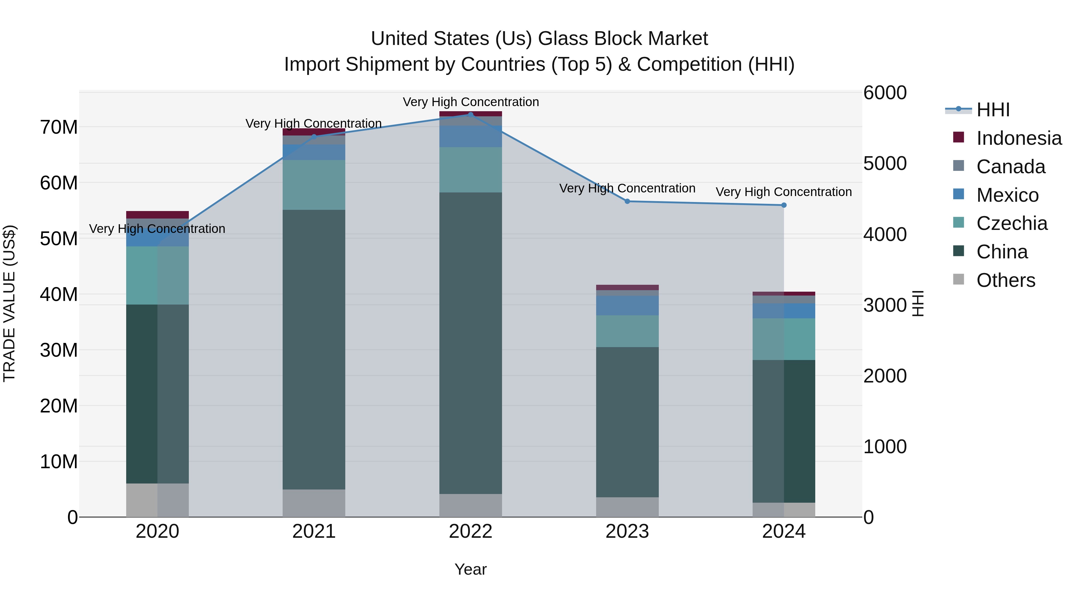 United States (US) Glass Block Market Top 5 Importing Countries and Market Competition (HHI) Analysis