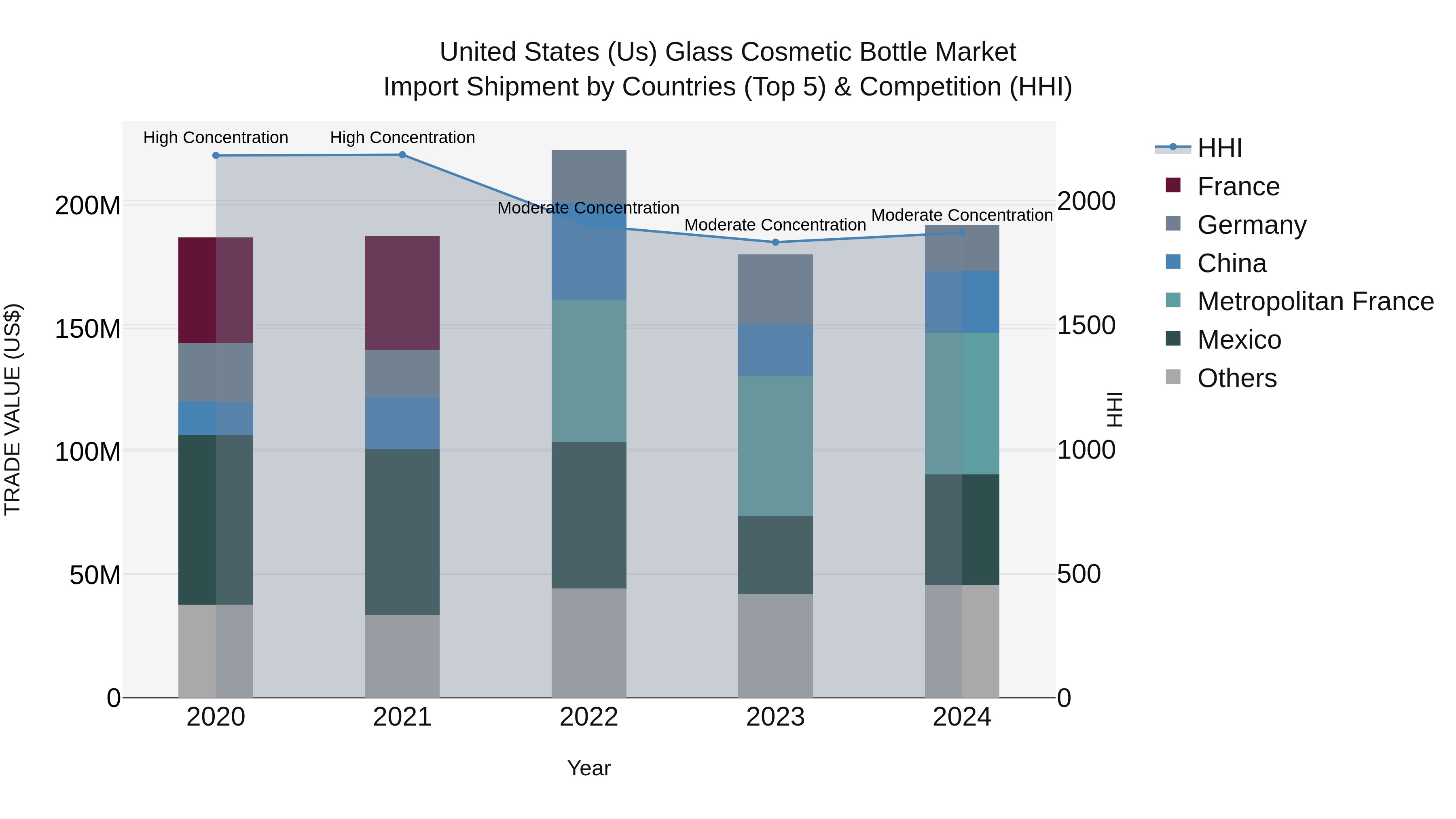 United States (US) Glass Cosmetic Bottle Market Top 5 Importing Countries and Market Competition (HHI) Analysis