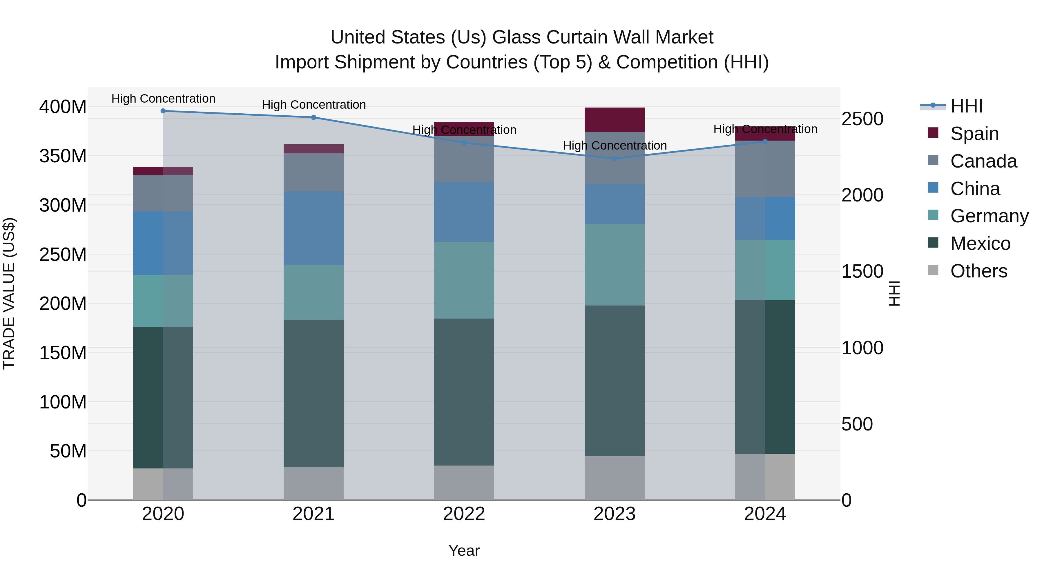 United States (US) Glass Curtain Wall Market Top 5 Importing Countries and Market Competition (HHI) Analysis
