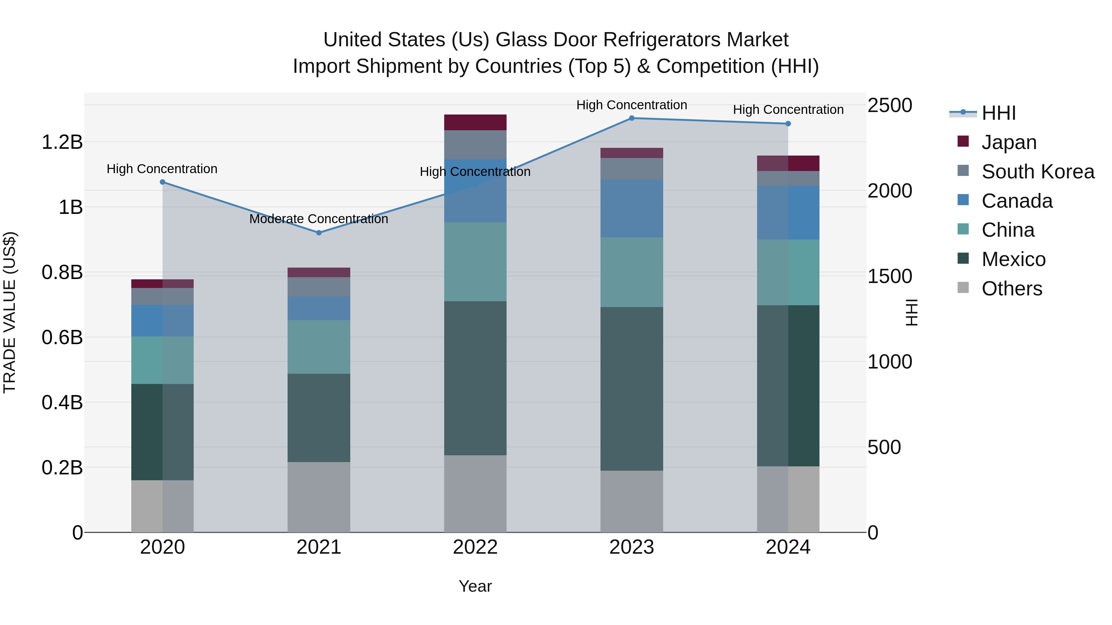United States (US) Glass Door Refrigerators Market Top 5 Importing Countries and Market Competition (HHI) Analysis