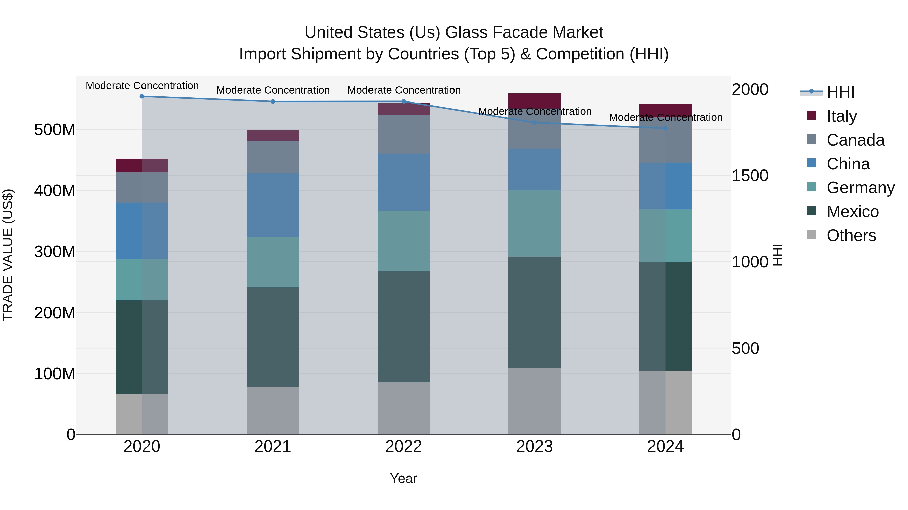 United States (US) Glass Facade Market Top 5 Importing Countries and Market Competition (HHI) Analysis