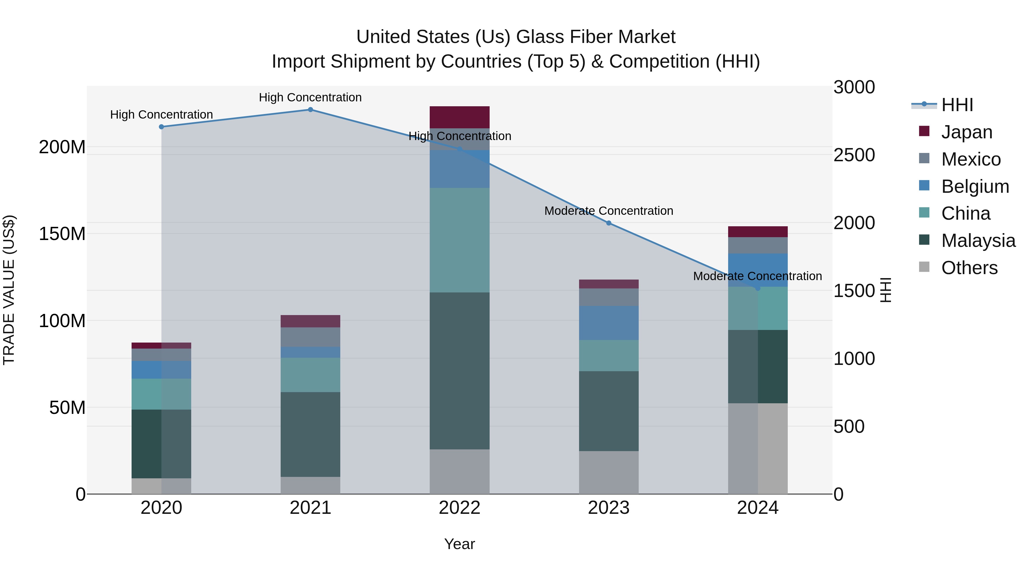 United States (US) Glass Fiber Market Top 5 Importing Countries and Market Competition (HHI) Analysis